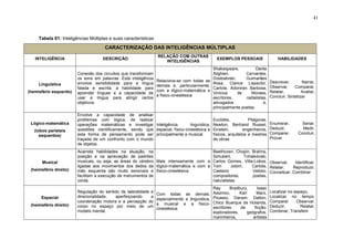 41
Tabela 01: Inteligências Múltiplas e suas características
CARACTERIZAÇÃO DAS INTELIGÊNCIAS MÚLTIPLAS
INTELIGÊNCIA DESCRIÇÃO
RELAÇÃO COM OUTRAS
INTELIGÊNCIAS
EXEMPLOS PESSOAIS HABILIDADES
Linguística
(hemisfério esquerdo)
Conexão dos circuitos que transformam
os sons em palavras. Esta inteligência
envolve sensibilidade para a língua
falada e escrita, a habilidade para
aprender línguas e a capacidade de
usar a língua para atingir certos
objetivos.
Relaciona-se com todas as
demais e, particularmente,
com a lógico-matemática e
a físico-cinestésica.
Shakespeare, Dante
Alighieri, Cervantes,
Dostoiévski, Guimarães
Rosa, Clarice Lispector,
Cartola, Adoniran Barbosa,
Vinicius de Moraes,
escritores, radialistas,
advogados e,
principalmente poetas.
Descrever, Narrar,
Observar, Comparar,
Relatar, Avaliar,
Concluir, Sintetizar
Lógico-matemática
(lobos parietais
esquerdos)
Envolve a capacidade de analisar
problemas com lógica, de realizar
operações matemáticas e investigar
questões cientificamente, sendo que
esta forma de pensamento pode ser
traçada de um confronto com o mundo
de objetos.
Inteligência linguística,
espacial, físico-cinestésica e
principalmente a musical.
Euclides, Pitágoras,
Newton, Bertrand Russel,
Einstein, engenheiros,
físicos, arquitetos e mestres
de obras
Enumerar, Seriar,
Deduzir, Medir,
Comparar, Concluir,
Provar
Musical
(hemisfério direito)
Acarreta habilidades na atuação, na
posição e na apreciação de padrões
musicais, ou seja, as áreas do cérebro
ligadas aos movimentos dos dedos da
mão esquerda são muito sensíveis e
facilitam a execução de instrumentos de
corda.
Mais intensamente com a
lógico-matemática e com a
físico-cinestésica.
Beethoven, Chopin, Brahns,
Schubert, Tchaikóvski,
Carlos Gomes, Villa-Lobos,
Tom Jobim, Cartola,
Caetano Veloso,
compositores, poetas,
naturalistas
Observar, Identificar,
Relatar, Reproduzir,
Conceituar, Combinar
Espacial
(hemisfério direito)
Regulação do sentido de lateralidade e
direcionalidade, aperfeiçoando a
coordenação motora e a percepção do
corpo no espaço por meio de um
modelo mental.
Com todas as demais,
especialmente a linguística,
a musical e a físico-
cinestésica.
Ray Bradbury, Isaac
Assimov, Karl Marx,
Picasso, Darwin, Dalton,
Chico Buarque de Holanda,
escritores de ficção,
exploradores, geógrafos,
marinheiros, artistas
Localizar no espaço,
Localizar no tempo,
Comparar Observar,
Deduzir, Relatar,
Combinar, Transferir
 