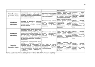 42
abstracionistas
Físico-Cinestésica
(hemisfério direito)
Capacidade de usar o próprio corpo de
maneiras altamente diferenciadas e
hábeis para propósito expressivos assim
como voltados a objetivos.
Relaciona-se principalmente
com as inteligências
linguística e espacial.
Nijinsky, Nureyev, Pelé,
Garrincha, Magic Johnson,
mímicos, bailarinos, atletas
e também concertistas,
cirurgiões e muitos outros.
Comparar, Medir,
Relatar, Transferir,
Demonstrar, Interagir,
Sintetizar, Interpretar,
Classificar
Interpessoal
(lobo frontal)
Habilidade de entender e responder
adequadamente a humores,
temperamentos, motivações e desejos
de outras pessoas.
Relaciona-se com todas as
demais, particularmente
com a linguística, a
naturalista e a físico-
cinestésica.
Madre Tereza de Calcutá,
Gandhi, Mandela, pessoas
reconhecidas como
“carismáticas”, políticos,
líderes religiosos,
psicoterapeutas e
psicólogos
Interagir, Perceber,
Relacionar-se com
empatia, Apresentar
auto-estima e
autoconhecimento, Ser
ético
Intrapessoal
(lobo frontal)
Habilidade para ter acesso aos próprios
sentimentos, sonhos e ideias, para
discriminá-los e lançar mãos deles na
solução de problemas pessoais. É a
capacidade para formular uma imagem
de si própria, permitindo que
detectemos e simbolizemos conjuntos
de sentimentos altamente complexos e
diferenciados.
Relaciona-se com todas as
demais, particularmente
com a linguística, a
naturalista e a físico-
cinestésica.
Freud, Platão, Carl Rogers,
Gandhi, outras pessoas
como políticos, líderes
religiosos, psicanalistas,
psicólogos, assistentes
sociais e professores
Interagir, Perceber,
Relacionar-se com
empatia, Apresentar
auto-estima e
autoconhecimento, Ser
ético
Naturalista
(hemisfério direito)
São potenciais existenciais não só nos
estados acabados como
reconhecimento e classificação de
numerosas espécies – a flora e a fauna
– de seu ambiente, mas também em
muitos outros padrões, que vão da caça
e pesca a lavoura, jardinagem e
culinária e etc.
Com todas as demais,
especificamente com as
inteligências linguística,
musical e espacial.
Darwin, Hamboldt, La
Condamine, Mendel,
Ruschi, Noel Nutels, Villas-
Boas, Burle Marx,
naturalistas, botânicos,
geógrafos, paisagistas e
jardineiros
Interagir, Perceber,
Classificar, Lidar com
elementos que
implicam na relação
humano com a
natureza
Fonte: Adaptada de Antunes (2003); Gardner (1994a; 1995; 2001); Fronza et al. (2007).
 