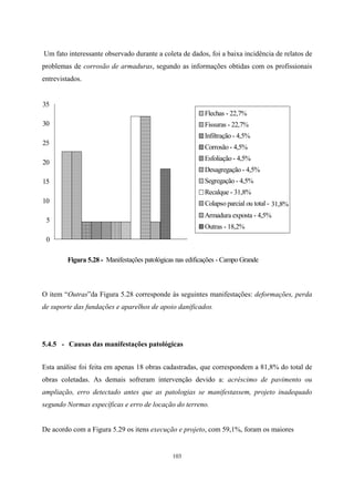103
Um fato interessante observado durante a coleta de dados, foi a baixa incidência de relatos de
problemas de corrosão de armaduras, segundo as informações obtidas com os profissionais
entrevistados.
Figura 5.28 - Manifestações patológicas nas edificações - Campo Grande
0
5
10
15
20
25
30
35
Flechas - 22,7%
Fissuras - 22,7%
Infiltração - 4,5%
Corrosão - 4,5%
Esfoliação - 4,5%
Desagregação - 4,5%
Segregação - 4,5%
Recalque - 31,8%
Colapso parcial ou total - 31,8%
Armadura exposta - 4,5%
Outras - 18,2%
O item “Outras”da Figura 5.28 corresponde às seguintes manifestações: deformações, perda
de suporte das fundações e aparelhos de apoio danificados.
5.4.5 - Causas das manifestações patológicas
Esta análise foi feita em apenas 18 obras cadastradas, que correspondem a 81,8% do total de
obras coletadas. As demais sofreram intervenção devido a: acréscimo de pavimento ou
ampliação, erro detectado antes que as patologias se manifestassem, projeto inadequado
segundo Normas específicas e erro de locação do terreno.
De acordo com a Figura 5.29 os itens execução e projeto, com 59,1%, foram os maiores
 