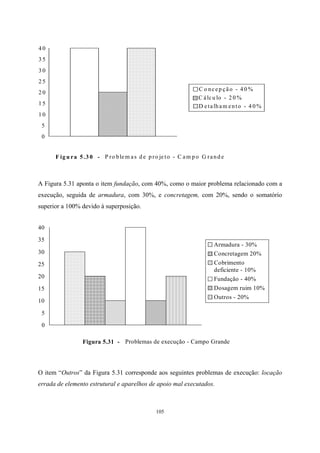 105
F ig u ra 5 .3 0 - P ro blem as d e p ro jeto - C am p o G rand e
0
5
1 0
1 5
2 0
2 5
3 0
3 5
4 0
C o ncep ção - 4 0 %
C álcu lo - 2 0 %
D etalham ento - 4 0 %
A Figura 5.31 aponta o item fundação, com 40%, como o maior problema relacionado com a
execução, seguida de armadura, com 30%, e concretagem, com 20%, sendo o somatório
superior a 100% devido à superposição.
Figura 5.31 - Problemas de execução - Campo Grande
0
5
10
15
20
25
30
35
40
Armadura - 30%
Concretagem 20%
Cobrimento
deficiente - 10%
Fundação - 40%
Dosagem ruim 10%
Outros - 20%
O item “Outros” da Figura 5.31 corresponde aos seguintes problemas de execução: locação
errada de elemento estrutural e aparelhos de apoio mal executados.
 