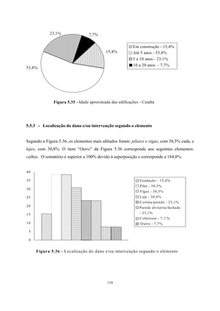 110
Figura 5.35 - Idade aproximada das edificações - Cuiabá
Em construção - 15,4%
Até 5 anos - 53,8%
5 a 10 anos - 23,1%
10 a 20 anos - 7,7%
15,4%
7,7%23,1%
53,8%
5.5.3 - Localização do dano e/ou intervenção segundo o elemento
Segundo a Figura 5.36, os elementos mais afetados foram: pilares e vigas, com 38,5% cada, e
lajes, com 30,8%. O item “Outro” da Figura 5.36 corresponde aos seguintes elementos:
calhas. O somatório é superior a 100% devido à superposição e corresponde a 184,8%.
Figura 5.36 - Localização do dano e/ou intervenção segundo o elemento
0
5
10
15
20
25
30
35
40
Fundação - 15,4%
Pilar - 38,5%
Vigas - 38,5%
Laje - 30,8%
Cortina/parede - 23,1%
Parede divisória/fachada
- 23,1%
Cobertura - 7,7,%
Outro - 7,7%
 