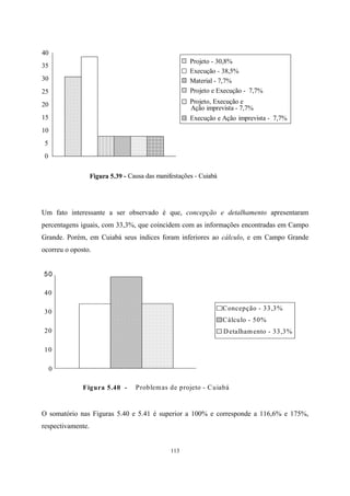 113
Figura 5.39 - Causa das manifestações - Cuiabá
0
5
10
15
20
25
30
35
40
Projeto - 30,8%
Ação imprevista - 7,7%
Execução - 38,5%
Material - 7,7%
Projeto e Execução - 7,7%
Projeto, Execução e
Execução e Ação imprevista - 7,7%
Um fato interessante a ser observado é que, concepção e detalhamento apresentaram
percentagens iguais, com 33,3%, que coincidem com as informações encontradas em Campo
Grande. Porém, em Cuiabá seus índices foram inferiores ao cálculo, e em Campo Grande
ocorreu o oposto.
Figura 5.40 - Problemas de projeto - Cuiabá
0
10
20
30
40
Concepção - 33,3%
Cálculo - 50%
Detalhamento - 33,3%
50
O somatório nas Figuras 5.40 e 5.41 é superior a 100% e corresponde a 116,6% e 175%,
respectivamente.
 