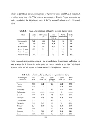 118
relativa ao período da fase de construção até os 5 primeiros anos, com 61% e da fase dos 10
primeiros anos, com 36%. Vale observar que somente o Distrito Federal apresentou um
índice elevado fora dos 10 primeiros anos, de 33,3%, para edificações com 10 a 20 anos de
idade.
Tabela 6.1 - Idade Aproximada das edificações na região Centro-Oeste
Idade Goiás
(%)
Mato Grosso
(%)
Mato
Grosso do
Sul (%)
Distrito
Federal (%)
Média
(%)
Em construção 74,2 15,4 50,0 15,0 39
Até 5 anos 5,8 53,8 18,2 11,0 22
De 5 a 10 anos 2,5 23,1 18,2 13,4 14
De 10 a 20 anos 12,5 7,7 9,1 33,3 16
De 20 a 30 anos ----------- ----------- ------------- 17,1 ------
Mais de 30 anos 4,2 ----------- 4,5 5,7 5,0
Outra importante conclusão da pesquisa é que a manifestação de danos que predominou em
toda a região foi à fissuração, assim como na França, Espanha e em São Paulo/Brasil,
segundo Tabela 3.1 do Capítulo 3. Observe os índices em negrito da Tabela 6.2.
Tabela 6.2 - Manifestações patológicas na região Centro-Oeste
Manifestações
Patológicas
Goiás
(%)
Mato
Grosso (%)
Mato
Grosso do
Sul (%)
Distrito
Federal (%)
Média
(%)
Fissuras 30,0 46,2 22,7 60,2 39,8
Flechas
i
11,7 7,7 22,7 24,4 16,6
Infiltrações 6,7 7,7 4,5 23,2 10,5
Carbonatação ------- -------- --------- 1,2 --------
Corrosão 14,2 23,1 4,5 30,1 18,0
Esfoliação 15,0 15,4 4,5 15,4 12,6
Desagregação 2,5 7,7 4,5 4,1 4,7
Segregação 30,0 38,5 4,5 7,3 20,1
Recalque 5,0 15,4 31,8 15,4 16,8
Colapso 15,8 7,7 31,8 11,8 16,8
Armadura 7,5 30,8 4,5 15,4 14,6
Outras 14,2 30,8 18,2 30,5 23,4
 