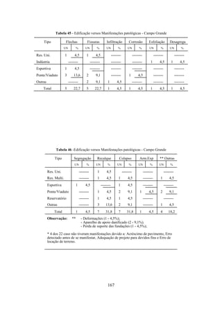 167
Tabela 45 - Edificação versos Manifestações patológicas - Campo Grande
Tipo Flechas Fissuras Infiltração Corrosão Esfoliação Desagrega
UN % UN % UN % UN % UN % UN %
Res. Uni. 1 4,5 1 4,5 -------- -------- -------- --------
Indústria -------- -------- -------- -------- 1 4,5 1 4,5
Esportiva 1 4,5 -------- -------- -------- -------- --------
Ponte/Viaduto 3 13,6 2 9,1 -------- 1 4,5 -------- --------
Outras -------- 2 9,1 1 4,5 -------- -------- --------
Total 5 22,7 5 22,7 1 4,5 1 4,5 1 4,5 1 4,5
Tabela 46 -Edificação versos Manifestações patológicas - Campo Grande
Tipo Segregação Recalque Colapso Arm.Exp ** Outras
UN % UN % UN % UN % UN %
Res. Uni. -------- 1 4,5 -------- -------- --------
Res. Multi. -------- 1 4,5 1 4,5 -------- 1 4,5
Esportiva 1 4,5 -------- 1 4,5 -------- --------
Ponte/Viaduto -------- 1 4,5 2 9,1 1 4,5 2 9,1
Reservatório -------- 1 4,5 1 4,5 -------- --------
Outras -------- 3 13,6 2 9,1 -------- 1 4,5
Total 1 4,5 7 31,8 7 31,8 1 4,5 4 18,2
Observação: ** - Deformações (1 - 4,5%);
- Aparelho de apoio danificado (2 - 9,1%).
- Perda de suporte das fundações (1 - 4,5%);
* 4 dos 22 caso não tiveram manifestações devido a: Acréscimo de pavimento, Erro
detectado antes de se manifestar, Adequação de projeto para devidos fins e Erro de
locação de terreno.
 