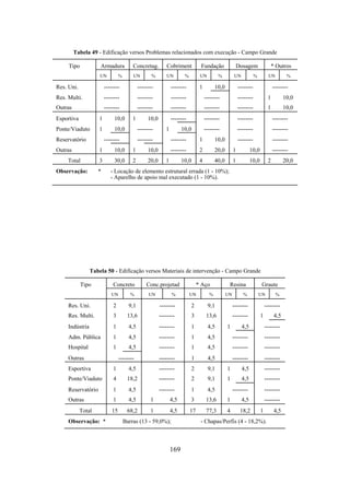 169
Tabela 49 - Edificação versos Problemas relacionados com execução - Campo Grande
Tipo Armadura Concretag. Cobriment Fundação Dosagem * Outros
UN % UN % UN % UN % UN % UN %
Res. Uni. -------- -------- -------- 1 10,0 -------- --------
Res. Multi. -------- -------- -------- -------- -------- 1 10,0
Outras -------- -------- -------- -------- -------- 1 10,0
Esportiva 1 10,0 1 10,0 -------- -------- -------- --------
Ponte/Viaduto 1 10,0 -------- 1 10,0 -------- -------- --------
Reservatório -------- -------- -------- 1 10,0 -------- --------
Outras 1 10,0 1 10,0 -------- 2 20,0 1 10,0 --------
Total 3 30,0 2 20,0 1 10,0 4 40,0 1 10,0 2 20,0
Observação: * - Locação de elemento estrutural errada (1 - 10%);
- Aparelho de apoio mal executado (1 - 10%).
Tabela 50 - Edificação versos Materiais de intervenção - Campo Grande
Tipo Concreto Conc.projetad * Aço Resina Graute
UN % UN % UN % UN % UN %
Res. Uni. 2 9,1 -------- 2 9,1 -------- --------
Res. Multi. 3 13,6 -------- 3 13,6 -------- 1 4,5
Indústria 1 4,5 -------- 1 4,5 1 4,5 --------
Adm. Pública 1 4,5 -------- 1 4,5 -------- --------
Hospital 1 4,5 -------- 1 4,5 -------- --------
Outras -------- -------- 1 4,5 -------- --------
Esportiva 1 4,5 -------- 2 9,1 1 4,5 --------
Ponte/Viaduto 4 18,2 -------- 2 9,1 1 4,5 --------
Reservatório 1 4,5 -------- 1 4,5 -------- --------
Outras 1 4,5 1 4,5 3 13,6 1 4,5 --------
Total 15 68,2 1 4,5 17 77,3 4 18,2 1 4,5
Observação: * Barras (13 - 59,0%); - Chapas/Perfis (4 - 18,2%).
 