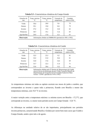 72
Tabela 5.3 - Características climáticas de Campo Grande
Estações do
ano
Temp. máxima
o
C
Temp. mínima
o
C
Variação da
temperatura
Umidade
relativa (UR)
Verão 30,4 20,8 9,6 79
Outono 29,1 19,0 10,1 79
Inverno 27,2 15,2 12,0 62
Primavera 30,7 19,1 11,6 65
Ago/Set/Out 29,9 17,8 12,1 61
Observação: Informações obtidas na EMBRAPA (período de 1985 a 1992).
Tabela 5.4 - Características climáticas de Cuiabá
Estações do
ano
Temp. máxima
o
C
Temp. mínima
o
C
Variação da
temperatura
Umidade
relativa (UR)
Verão 32,5 23,3 9,2 81
Outono 32,2 21,8 10,4 81
Inverno 32,0 17,6 14,4 69
Primavera 33,7 22,3 11,4 71
Ago/Set/Out 33,8 20,6 13,2 66
Observação: Informações obtidas pelo 9o
Distrito de Meteorologia de Cuiabá
através da tese de doutorado da prof. Gilda Tomasini Maitelli do
Departamento de Geografia da Universidade Federal do Mato
Grosso - UFMT. (período de 1970 a 1992).
As temperaturas mínimas em todas as capitais ocorrem nos meses de junho a outubro, que
correspondem ao inverno e quase toda a primavera, ficando com Brasília a menor das
temperaturas mínimas, com 10,5 o
C no inverno.
A maior variação entre a temperatura máxima e a mínima ocorre em Brasília - 17,2 o
C, que
corresponde ao inverno, e a menor neste período ocorre em Campo Grande - 12,0 o
C.
As diferenças na umidade relativa do ar são importantes, principalmente nos períodos
inverno-primavera, caracterizando Brasília e Goiânia por serem bem mais secos que Cuiabá e
Campo Grande, sendo o pior mês o de agosto.
 