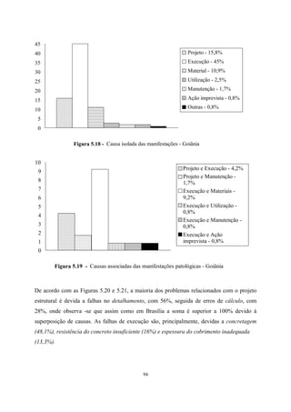 94
Figura 5.18 - Causa isolada das manifestações - Goiânia
0
5
10
15
20
25
30
35
40
45
Projeto - 15,8%
Execução - 45%
Material - 10,9%
Utilização - 2,5%
Manutenção - 1,7%
Ação imprevista - 0,8%
Outras - 0,8%
Figura 5.19 - Causas associadas das manifestações patológicas - Goiânia
0
1
2
3
4
5
6
7
8
9
10
Projeto e Execução - 4,2%
Projeto e Manutenção -
1,7%
Execução e Materiais -
9,2%
Execução e Utilização -
0,8%
Execução e Manutenção -
0,8%
Execução e Ação
imprevista - 0,8%
De acordo com as Figuras 5.20 e 5.21, a maioria dos problemas relacionados com o projeto
estrutural é devida a falhas no detalhamento, com 56%, seguida de erros de cálculo, com
28%, onde observa -se que assim como em Brasília a soma é superior a 100% devido à
superposição de causas. As falhas de execução são, principalmente, devidas a concretagem
(48,1%), resistência do concreto insuficiente (16%) e espessura do cobrimento inadequada
(13,3%).
 
