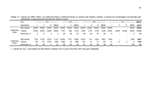 99

-1

Tabela 12 - Valores em NMP 100ml de coliformes totais e coliformes fecais no resíduo não tratado e tratado, e valores em porcentagem da remoção pelo
tratamento na agroindústria produtora de vinhos e sucos.
DAI

----------------- 133 -----------------

Não tratado

Coliformes
fecais

1

Tratado
Removido, %
Não tratado
Tratado
Removido, %
-1

------------------ 283 -----------------

--------------------- 313 ------------------

Média

I

Repetições
Coliformes
totais

------------ 223 -----------

II

III

Média

I

II

Média

I

II

III

Média

I

II

III

Média

geral

23054

23054

23054

23054

23054

23054

23054

23054

23054

23054

23054

23054

-

-

23054

23054

23054

23054

23054

23054

7797

488

4143

3282

1275

2159

2239

23054

23054

23054

23054

13122

0

0

0

0

66

98

82

86

94

91

90

0

-

-

0

43

7797
270

12753
127

12753
12753

11101
4383

23054
3282

7797
78

15426
1680

12753
327

216
21

2305
27

5091
125

2305
13

13

0

2305
9

8481
1549

97

99

0

61

86

99

89

97

90

99

98

99

-

-

100

87

1. valores em mg l para dados de não tratado e tratado e em % para removido; DAI= dia após instalação.

 