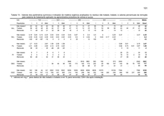 101
Tabela 14 - Valores dos parâmetros químicos e indicador de matéria orgânica analisados no resíduo não tratado, tratado, e valores percentuais da remoção
pelo sistema de tratamento aplicado na agroindústria produtora de vinhos e sucos.
-------------- 133 -----------

DAI
Repetições

-------- 223 --------

--------------- 283 --------------

----------------- 300 ----------------

-------------- 313 --------------

Média

I

II

III

Méd

I

II

Méd

I

II

III

Méd

I

II

III

Méd

I

II

III

Méd

Geral

63
56
11

62
45
28

63
48
23

63
50
21

59
40
33

58
37
36

58
38
34

57
47
18

12
12
0

12
12
0

27
23
13

68
75
-10

76
53
30

58
-

72
62
14

49
43
12

44
-

37
-

49
41
15

54
43
20

NH4

Não tratado1
Tratado
Removido

NO3

Não tratado
Tratado
Removido

0,19
0,39
-105

0,64
0,35
45

0,15
0,43
-187

0,33
0,39
-19

0,53
0,53
0

0,53
0,53
0

0,53
0,53
0

0,53
0,53
0

0,67
0,5
25

0
0
-

0,4
0,34
14

0,5
0
100

0
0,83
-

0,17
-

0,25
0,33
-33

0,37
-

-

-

0,37
-

0,38
0,4
-10

Ps

Não tratado
Tratado
Removido

3,7
2,31
38

4,03
2,68
33

-

3,87
2,50
35

1,09
2,14
-96

2,09
2,70
-29

1,59
2,42
-52

-

-

-

-

-

-

-

-

0,68
0,66
3

0,81
0,73
10

0,61
-

0,75
0,67
11

2,07
1,86
-2

Pt

Não tratado
Tratado
Removido

9
4
60

7
4
46

-

8
4
54

6
4
31

7
4
36

6
4
33

-

-

-

-

-

-

-

-

26
19
27

23
10
59

2
-

24
10
60

13
6
49

DBO

Não tratado
Tratado
Removido

-

-

-

-

46
-

46
-

46
-

3806
183
95

173
-

3916
162
96

3861
173
96

563
220
61

182
60
67

160
-

373
147
61

2040
140
31

90
-

76
-

2040
102
95

2091
117
84

DQO

Não tratado
Tratado
Removido

183
126
31

196
101
48

44
107
-143

141
112
21

2902
755
74

3102
431
86

3002
593
80

8209
212
97

5209
165
97

4609
206
96

6009
194
97

9838
322
97

10370
148
99

265
-

10104
245
98

7394
485
93

195
-

237
-

7394
305
96

5330
290
78

-1

1. valores em mg l para dados de não tratado e tratado e em % para removido; DAI= dia após instalação.

 