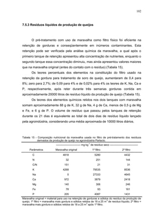 102

7.5.3 Resíduos líquidos de produção de queijos

O pré-tratamento com uso de maravalha como filtro físico foi eficiente na
retenção de gorduras e conseqüentemente em inúmeros contaminantes. Esta
retenção pode ser verificada pela análise química da maravalha, a qual após o
primeiro tanque de retenção apresentou alta concentração de nutrientes, enquanto o
segundo tanque essa concentração diminuiu, mas ainda apresentou valores maiores
que na maravalha original (antes do contato com o resíduo) (Tabela 15).
Os teores percentuais dos elementos na constituição do filtro usado na
retenção da gordura para tratamento de soro de queijo, aumentaram de 0,4 para
8%; zero para 2,7%; de 0,09 para 4% e de 0,02% para 4% os teores de K, Na, Ca e
P, respectivamente, após reter durante três semanas gorduras contida em
aproximadamente 20000 litros de resíduo líquido da produção de queijo (Tabela 15).
Os teores dos elementos químicos retidos nos dois tanques com maravalha
somam aproximadamente 88 g de K, 32 g de Na, 4 g de Ca, menos de 0,5 g de Mg
e Fe, e 6 g de P. O volume de resíduo que passou pelos tanques de retenção
durante os 21 dias é equivalente ao total de dois dias de resíduo líquido lançado
pela agroindústria, considerando uma média aproximada de 10000 litros diários.

Tabela 15 - Composição nutricional da maravalha usada no filtro de pré-tratamento dos resíduos
derivados da produção de queijo na agroindústria Parlacto.
-1

---------------------------- mg kg de resíduo seco -------------------------------Parâmetros

Maravalha original

1º filtro

2º filtro

C

4818

5280

4432

N

32

251

144

151

21

31

4268

79535

8536

Na

0

27333

4645

Ca

972

3879

2418

Mg

140

306

246

Fe

78

93

161

P

205

4087

1431

C/N
K

Maravalha original = material para uso na retenção de gorduras e sólidos do resíduo da produção de
3
queijo; 1º filtro = maravalha mais gordura e sólidos retidos de 18 a 25 m de resíduo líquido; 2º filtro =
3
maravalha mais gordura e sólidos retidos de 18 a 25 m após 1º filtro.

 