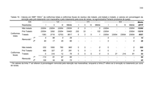 104

-1

Tabela 16 - Valores em NMP 100ml de coliformes totais e coliformes fecais do resíduo não tratado, pré-tratado e tratado, e valores em porcentagem da
remoção pelo pré-tratamento com maravalha e pelo tratamento pela zona de raízes, na agroindústria Parlacto produtora de queijo.
DAI
--------------------- 120 ----------------------------------- 370 ------------------------------------- 400 ------------------Média
Repetições

II

III

Média

I

II

III

Média

I

II

III

Média

geral

Não tratado

23054

23054

23054

23054

0

0

-

0

23054

-

-

23054

15369

Pré-Tratado

23054

3282

23054

16463

230

33

-

132

23054

-

-

23054

13216

1383

2716

12753

5617

0

2

0

1

23054

23054

23054

23054

9557

1º

0

86

0

29

-

-

-

-

0

-

-

0

14

2º

94

17

45

66

-

-

-

-

0

-

-

0

28

Não tratado

230

1690

780

900

0

0

-

0

0

-

-

0

300

Pré-Tratado

Coliformes
totais

I

488

327

27

281

0

0

-

0

0

-

-

0

94

0

216

12

76

0

0

0

0

0

27

216

81

52

1º

-112

81

97

69

-

-

-

-

-

-

-

-

69

2º

100

34

56

73

-

-

-

-

-

-

-

-

45

Tratado
Removido*

Coliformes
fecais

Tratado
Removido

* Os valores da linha 1º se referem à porcentagem removida pela retenção nas maravalhas, enquanto a linha 2º refere-se à remoção no tratamento por zona
de raízes.

 
