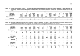 108

Tabela 17 - Valores dos parâmetros químicos e indicadores de matéria orgânica analisados no resíduo não tratado, pré-tratado e tratado, e valores em
porcentagem da remoção pelo pré-tratamento com maravalha e pelo tratamento pela zona de raízes, na agroindústria Parlacto produtora de
queijo.
--------------------- 120 --------------------------------------- 370 -----------------DAI
--------------------- 400 ------------------ Média
Média
Média
Média
Repetições
I
II
III
I
II
III
I
II
III
Geral
8811
6421
9400
Não tratado
8811
8811
5631
7210
9400
8211
5116
3161
2860
Pré-Tratado
4737
4358
6253
2871
3452
2860
3712
2210
3291
2640
2337
2526
1768
2871
3951
3052
4000
1280
2714
DQO Tratado
1º
46
29
42
49
52
51
70
70
54
Removido
2º
51
72
57
0
-14
-4
100
8
27

Tabela 18 - Valores dos parâmetros químicos e físicos analisados no resíduo não tratado, pré-tratado e tratado, e valores em porcentagem da remoção pelo
pré-tratamento com maravalha e pelo tratamento pela zona de raízes, na agroindústria Parlacto produtora de queijo.
DAI
--------------------- 120 ------------------------------------- 370 -------------------------------------- 400 ------------------ Média
Média
Média
Média
Repetições
I
II
III
I
II
III
I
II
III
Geral
23054
196
2200
Não tratado
23054
23054
23054
159,4
232
2200
8483
16463
552
1387
Pré-Tratado
23054
3282
23054
550
554
1387
6134
5617
2016
2163
1383
2716
12753
4990
544
514
2050
2110
2330
3266
CE Tratado
1º
0
86
0
29
-245
-139
-182
37
37
-39
Removido
2º
94
17
45
66
-807
2
-265
-48
-56
47

pH

Removido

Cor

1º
2º

3,2
3,9
4,7
0,7
0,8

3,2
3,9
4,4
0,7
0,6

3,2
3,9
4,5
0,7
0,6

3,2
3,9
4,5
0,7
0,6

4,9
4,8
5,0
-0,1
0,1

4,9
4,8
5,0
-0,1
0,2

4,9
-

4,9
4,8
5,0
-0,1
0,2

5,2
4,5
5,1
-0,7
0,6

5,2
-

5,2
-

5,2
4,5
5,2
-0,7
0,7

4,4
4,4
4,9
0,0
0,5

1º
2º

250
250
250
0
0

250
250
250
0
0

250
250
250
0
0

250
250
250
0
0

35
70
0
-100
100

175
100
0
43
100

70
-

105
85
23
19
73

250
250
250
0
0

250
-

250
-

250
250
250
0
0

202
195
174
6
11

Não tratado
Pré-Tratado
Tratado

Não tratado
Pré-Tratado
Tratado
Removido

 