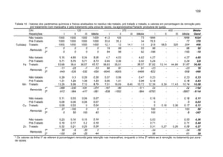 109

Tabela 18 - Valores dos parâmetros químicos e físicos analisados no resíduo não tratado, pré-tratado e tratado, e valores em porcentagem da remoção pelo
pré-tratamento com maravalha e pelo tratamento pela zona de raízes, na agroindústria Parlacto produtora de queijo.
DAI
------------------ 120 -------------------------------------- 370 --------------------------------------- 400 ------------------ Média
Média
Média
Média
Repetições
I
II
III
I
II
III
I
II
III
Geral
1000
73
1999
Não tratado
1000
1000
1000
41,5
105
1999
1024
1000
34
77
Pré-Tratado
1000
1000
1000
33,6
35,2
76,5
370
1000
13
204
1000
1000
1000
12,1
12
14,1
219
68,5
325
406
Turbidez Tratado
1º
0
0
0
0
19
66
53
96
96
50
Removido
2º
0
0
0
0
64
66
62
-186
-165
-10

Fe

Removido

Mn

4,69
5,76
36,6
-23
-535

5,34
5,71
36,07
-7
-532

5,06
5,73
42,12
-13
-635

4,7
0,45
36,63
90
-8040

4,53
0,39
35,51
91
-9005

-

4,62
0,42
36,07
91
-8488

4,27
5,24
37,82
-23
-622

13,14
-

44,66
-

4,27
5,24
31,87
-23
-508

4,65
3,8
36,69
18
-866

1º
2º

0,28
1,31
13,26
-368
-912

0,3
1,29
5,99
-330
-364

0,26
1,38
7,13
-431
-417

0,28
1,33
8,79
-374
-561

0,37
0,95
7,01
-157
-638

0,56
1,01
16,69
-80
-1552

8,45
-

0,47
0,98
10,72
-111
-994

0,23
0,18
12,39
22
-6783

8,39
-

11,43
-

0,23
0,18
10,74
22
-5867

0,33
0,83
10,08
-154
-1114

1º
2º

0,11
0,08
0,08
27
0

0,03
0,06
0,03
-100
50

0,06
0,06
0
0
100

0,07
0,07
0,04
0
43

-

-

-

-

0,16
0
0
100
100

0,16
-

0,36
-

0,16
0
0,17
100
-8

0,11
0,03
0,11
50
-267

Não tratado
Pré-Tratado
Tratado
Removido

Cu

1º
2º

5,15
5,71
53,68
-11
-840

Não tratado
Pré-Tratado
Tratado

Não tratado
Pré-Tratado
Tratado
Removido

0,18
0,53
0,23
0,16
0,15
0,53
0,18
0,71
0,16
0,17
0,2
0,71
0,26
0,28
0,32
0,21
0,25
0,31
0,27
0,26
Zn
1º
30
-6
-33
2
-34
-34
Removido
2º
-100
-24
-25
-44
56
61
* Os valores da linha 1º se referem à porcentagem removida pela retenção nas maravalhas, enquanto a linha 2º refere-se à remoção no tratamento por
de raízes.
Não tratado
Pré-Tratado
Tratado

0,36
0,44
0,27
-16
39
zona

 