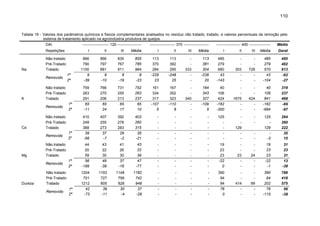 110

Tabela 19 - Valores dos parâmetros químicos e físicos complementares analisados no resíduo não tratado, tratado, e valores percentuais da remoção pelo
sistema de tratamento aplicado na agroindústria produtora de queijos.
DAI

--------------------- 120 -------------------

K

III

Média

I

II

III

Média

I

II

III

Média

Geral

866
790
1100
9
-39

866
797
881
8
-10

835
767
911
8
-19

855
785
964
8
-23

113
370
284
-229
23

113
392
295
-248
25

333
-

113
381
304
-238
20

485
279
680
43
-143

303
-

728
-

485
279
570
43
-104

485
482
613
-62
-27

1º
2º

759
263
291
65
-11

766
270
206
65
24

731
255
213
65
17

752
263
237
65
10

161
334
317
-107
5

167
352
323
-110
8

340
-

164
343
327
-109
5

40
106
424
-162
-300

1675
-

424
-

40
106
841
-162
-694

319
237
468
-69
-97

407
255
273
37
-7

392
278
283
29
-2

403
260
315
35
-21

-

-

-

-

125
-

129
-

-

1º
2º

410
248
388
39
-56

-

125
129
-3

264
260
222
35
15

Ca

1º
2º

44
20
59
56
-199

43
22
30
49
-38

41
26
30
37
-16

43
22
39
47
-77

-

-

-

-

19
23
23
-22
0

23
-

24
-

19
23
23
-22
-1

31
23
31
13
-38

1º
2º

1204
701
1212
42
-73

1193
727
805
39
-11

1148
799
828
30
-4

1182
742
948
37
-28

-

-

-

-

390
94
94
76
0

414
-

99
-

390
94
202
76
-115

786
418
575
56
-38

Não tratado
Pré-Tratado
Tratado
Removido

Mg

Não tratado
Pré-Tratado
Tratado
Removido

Dureza

1º
2º

Não tratado
Pré-Tratado
Tratado
Removido

Não tratado
Pré-Tratado
Tratado
Removido

Média

II

Não tratado
Pré-Tratado
Tratado
Removido

------------------- 400 -----------------

I

Repetições

Na

-------------------- 370 --------------------

 