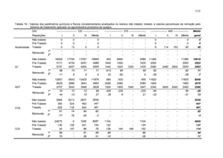 111

Tabela 19 - Valores dos parâmetros químicos e físicos complementares analisados no resíduo não tratado, tratado, e valores percentuais da remoção pelo
sistema de tratamento aplicado na agroindústria produtora de queijos.
DAI

----------------------- 120 ------------------

--------------------- 370 -------------------

------------------- 400 -----------------

Média

Repetições

Alcalinidade

I

II

III

Média

I

II

III

Média

I

II

III

Média

geral

Não tratado
Pré-Tratado
Tratado

0
0
0
-

0
0
13
-

0
-

0
0
4
-

-

-

-

-

0
0
9
-

114
-

153
-

0
0
92
-

0
0
48
-

16029
5171
5757
68

17700
4729
4457
73

17257
5057
4800
71

16995
4986
5005
71

300
1840
1440
-513

6660
1000
1620
85

1200
-

3480
1420
1420
59

11380
2000
2580
82

2480
-

2600
-

11380
2000
2553
82

10618
2802
2993
71

-11

6

5

0

22

-62

-

0

-29

-

-

-28

-7

12657
8529
4757
33
44

9543
2686
3043
72
-13

13429
3643
3086
73
15

11876
4953
3629
58
27

680
2080
1500
-206
28

620
2080
1900
-235
9

1540
-

650
2080
1647
-220
21

11620
1900
2340
84
-23

2600
-

2540
-

11620
1900
2493
84
-31

8049
2978
2590
-26
13

3968
354
628
91

2013
524
132
74

2837
462
624
84

2939
447
461
85

-

-

-

-

-

-

-

-

2939
447
461
85

-77

75

-35

-3

-

-

-

-

-

-

-

-

-3

24675
136
34
99
75

0
126
107
-

1085
201
88
81
56

8587
154
76
98
51

1104
120
139
89
-15

149
-

168
-

1104
120
152
89
-26

-

-

-

-

4845
137
114
94
17

Removido

ST

Não tratado
Pré-Tratado
Tratado
Removido

SDT

1º
2º

Não tratado
Pré-Tratado
Tratado
Removido

COt

1º
2º

Não tratado
Pré-Tratado
Tratado
Removido

COs

1º
2º

1º
2º

Não tratado
Pré-Tratado
Tratado
Removido

1º
2º

 