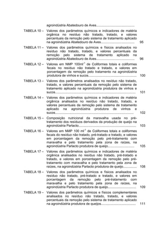 agroindústria Abatedouro de Aves..........................................
TABELA 10 – Valores dos parâmetros químicos e indicadores de matéria
orgânica no resíduo não tratado, tratado, e valores
percentuais da remoção pelo sistema de tratamento aplicado
na agroindústria Abatedouro de Aves.....................................
95
TABELA 11 – Valores dos parâmetros químicos e físicos analisados no
resíduo não tratado, tratado, e valores percentuais da
remoção pelo sistema de tratamento aplicado na
agroindústria Abatedouro de Aves..........................................
96
TABELA 12 – Valores em NMP 100ml-1 de Coliformes totais e coliformes
fecais no resíduo não tratado e tratado, e valores em
porcentagem da remoção pelo tratamento na agroindústria
produtora de vinhos e sucos..................................................... 100
TABELA 13 – Valores dos parâmetros analisados no resíduo não tratado,
tratado, e valores percentuais da remoção pelo sistema de
tratamento aplicado na agroindústria produtora de vinhos e
sucos........................................................................................ 101
TABELA 14 – Valores dos parâmetros químicos e indicadores de matéria
orgânica analisados no resíduo não tratado, tratado, e
valores percentuais da remoção pelo sistema de tratamento
aplicado na agroindústria produtora de vinhos e
sucos......................................................................................
102
TABELA 15 – Composição nutricional da maravalha usada no prétratamento dos resíduos derivados da produção de queijo na
agroindústria Parlacto............................................................... 103
TABELA 16 – Valores em NMP 100 ml-1 de Coliformes totais e coliformes
fecais do resíduo não tratado, pré-tratado e tratado, e valores
em porcentagem da remoção pelo pré-tratamento com
maravalha e pelo tratamento pela zona de raízes, na
agroindústria Parlacto produtora de queijo.............................
105
TABELA 17 – Valores dos parâmetros químicos e indicadores de matéria
orgânica analisados no resíduo não tratado, pré-tratado e
tratado, e valores em porcentagem da remoção pelo prétratamento com maravalha e pelo tratamento pela zona de
raízes, na agroindústria Parlacto produtora de queijo............... 108
TABELA 18 – Valores dos parâmetros químicos e físicos analisados no
resíduo não tratado, pré-tratado e tratado, e valores em
porcentagem da remoção pelo pré-tratamento com
maravalha e pelo tratamento pela zona de raízes, na
agroindústria Parlacto produtora de queijo............................... 109
TABELA 19 – Valores dos parâmetros químicos e físicos complementares
analisados no resíduo não tratado, tratado, e valores
percentuais da remoção pelo sistema de tratamento aplicado
na agroindústria produtora de queijos...................................... 111

 