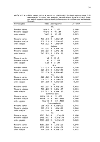 126

APÊNDICE A – Média, desvio padrão e valores do nível mínimo de significância do teste T de
reamostragem Bootstrap para avaliação da qualidade da água no córrego vinhos
nos pontos: nascente, antes e depois do lançamento de resíduos pela agroindústria
Simonetti.
Comparações

1

média ± desvio padrão

p – valor*

CE
Nascente x antes
Nascente x depois
antes x depois
Nascente x antes
Nascente x depois
antes x depois
Nascente x antes
Nascente x depois
antes x depois
Nascente x antes
Nascente x depois
antes x depois
Nascente x antes
Nascente x depois
antes x depois
Nascente x antes
Nascente x depois
antes x depois
Nascente x antes
Nascente x depois
antes x depois
Nascente x antes
Nascente x depois
antes x depois
Nascente x antes
Nascente x depois
antes x depois
Nascente x antes
Nascente x depois
antes x depois
Nascente x antes
Nascente x depois
antes x depois

138 ± 18
138 ± 18
73 ± 23

X 73 ± 23
X 107 ± 17
X 107 ± 17
pH
7,39 ± 0,18 X 7,38 ± 0,27
7,39 ± 0,18 X 7,22 ± 0,17
7,38 ± 0,27 X 7,22 ± 0,17
turbidez
0,93 ± 0,87 X 6,45 ± 2,35
0,93 ± 0,87 X 2,37 ± 1,82
6,45 ± 2,35 X 2,37 ± 1,82
cor
1 ± 2 X 35 ± 6
1 ± 2 X 27 ± 17
35 ± 6 X 27 ± 17
NH4
0,27 ± 0,18 X 0,25 ± 0,36
0,27 ± 0,18 X 0,30 ± 0,40
0,25 ± 0,36 X 0,30 ± 0,40
NO3
0,28 ± 0,27 X 0,04 ± 0,09
0,28 ± 0,27 X 0,04 ± 0,09
0,04 ± 0,09 X 0,04 ± 0,09
Na
7,57 ± 2,97 X 6,10 ± 2,12
7,57 ± 2,97 X 6,39 ± 1,87
6,10 ± 2,12 X 6,39 ± 1,87
Coliformes totais
1152 ± 1330 X 135 ± 155
1152 ± 1330 X 1641 ± 1894
135 ± 155 X 1641 ± 1894
Coliformes fecais
0,95 ± 1,10 X 0,00 ± 0,00
0,95 ± 1,10 X 1,93 ± 3,85
0,00 ± 0,00 X 1,93 ± 3,85
Ca
27,85 ± 7,43 X 11,87 ± 0,69
27,85 ± 7,43 X 15,94 ± 3,19
11,87 ± 0,69 X 15,94 ± 3,19
Mg
10,57 ± 6,69 X 7,04 ± 3,05
10,57 ± 6,69 X 6,18 ± 3,09
7,04 ± 3,05 X 6,18 ± 3,09

0,0080
0,0344
0,0470
0,0799
0,1820
0,2636
0,0116
0,1696
0,0408
0,0072
0,0038
0,4076
0,1100
0,1394
0,1610
0,1312
0,1106
>0,050
0,3682
0,4816
0,1910
0,2132
0,2980
0,1866
0,1784
0,4556
0,4570
0,0098
0,0192
0,0528
0,2780
0,2296
0,3522

 
