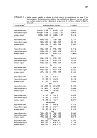 127

APÊNDICE A – Média, desvio padrão e valores do nível mínimo de significância do teste T de
reamostragem Bootstrap para avaliação da qualidade da água no córrego vinhos
nos pontos: nascente, antes e depois do lançamento de resíduos pela agroindústria
Simonetti.
Comparações

1

média ± desvio padrão

Nascente x antes
Nascente x depois
antes x depois

113,08 ± 41,34
113,08 ± 41,34
58,66 ± 13,26

Nascente x antes
Nascente x depois
antes x depois

0,69 ± 0,59
0,69 ± 0,59
1,28 ± 0,88

Nascente x antes
Nascente x depois
antes x depois

0,09 ± 0,08
0,09 ± 0,08
0,13 ± 0,15

Nascente x antes
Nascente x depois
antes x depois

0,04 ± 0,04
0,04 ± 0,04
0,12 ± 0,05

Nascente x antes
Nascente x depois
antes x depois

0,15 ± 0,23
0,15 ± 0,23
0,77 ± 1,14

Nascente x antes
Nascente x depois
antes x depois
Nascente x antes
Nascente x depois
antes x depois
Nascente x antes
Nascente x depois
antes x depois
Nascente x antes
Nascente x depois
antes x depois
Nascente x antes
Nascente x depois
antes x depois
Nascente x antes
Nascente x depois
antes x depois

dureza
X 58,66 ± 13,26
X 65,26 ± 11,57
X 65,26 ± 11,57
Fe
X 1,28 ± 0,88
X 1,26 ± 0,94
X 1,26 ± 0,94
Zn
X 0,13 ± 0,15
X 0,08 ± 0,09
X 0,08 ± 0,09
Mn
X 0,12 ± 0,05
X 0,16 ± 0,07
X 0,16 ± 0,07
Cu
X 0,77 ± 1,14
X 0,02 ± 0,04
X 0,02 ± 0,04

ST
X 61 ± 77
X 68 ± 70
X 68 ± 70
SDT
280 ± 461 X 383 ± 734
280 ± 461 X 100 ± 92
383 ± 734 X 100 ± 92
COT
14 ± 12 X 19 ± 12
14 ± 12 X 16 ± 14
19 ± 12 X 16 ± 14
Alcalinidade
70 ± 11 X 50 ± 26
70 ± 11 X 51 ± 11
50 ± 26 X 51 ± 11
OD
7,65 ± 0,70 X 7,44 ± 0,68
7,65 ± 0,70 X 7,37 ± 1,68
7,44 ± 0,68 X 7,37 ± 1,68
saturação
86 ± 2,32 X 83 ± 8,36
86 ± 2,32 X 92 ± 15,25
83 ± 8,36 X 92 ± 15,25
97 ± 65
97 ± 65
61 ± 77

p – valor*
0,0460
0,0646
0,4342
0,2774
0,2468
0,2600
0,4942
0,0772
0,4856
0,0236
0,0184
0,2366
0,2404
0,2352
0,1386
0,4566
0,4772
0,0960
0,1980
0,4644
0,4920
0,4466
0,1074
0,3074
0,1576
0,0398
0,1040
0,3500
0,2962
0,0648
0,1584
0,1706
0,2440

 