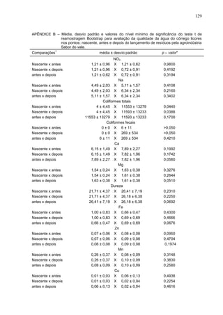 129

APÊNDICE B – Média, desvio padrão e valores do nível mínimo de significância do teste t de
reamostragem Bootstrap para avaliação da qualidade da água do córrego licores
nos pontos: nascente, antes e depois do lançamento de resíduos pela agroindústria
Sabor do vale.
Comparações

1

Nascente x antes
Nascente x depois
antes x depois
Nascente x antes
Nascente x depois
antes x depois
Nascente x antes
Nascente x depois
antes x depois
Nascente x antes
Nascente x depois
antes x depois
Nascente x antes
Nascente x depois
antes x depois
Nascente x antes
Nascente x depois
antes x depois
Nascente x antes
Nascente x depois
antes x depois
Nascente x antes
Nascente x depois
antes x depois
Nascente x antes
Nascente x depois
antes x depois
Nascente x antes
Nascente x depois
antes x depois
Nascente x antes
Nascente x depois
antes x depois

média ± desvio padrão
NO3
X 1,21 ± 0,62
X 0,72 ± 0,91
X 0,72 ± 0,91
Na
4,49 ± 2,03 X 5,11 ± 1,57
4,49 ± 2,03 X 6,34 ± 2,34
5,11 ± 1,57 X 6,34 ± 2,34
Coliformes totais
4 ± 4,45 X 11553 ± 13279
4 ± 4,45 X 11593 ± 13233
11553 ± 13279 X 11593 ± 13233
Coliformes fecais
0 ± 0 X 6 ± 11
0 ± 0 X 269 ± 534
6 ± 11 X 269 ± 534
Ca
6,15 ± 1,49 X 7,89 ± 2,27
6,15 ± 1,49 X 7,82 ± 1,96
7,89 ± 2,27 X 7,82 ± 1,96
Mg
1,54 ± 0,24 X 1,63 ± 0,38
1,54 ± 0,24 X 1,61 ± 0,38
1,63 ± 0,38 X 1,61 ± 0,38
Dureza
21,71 ± 4,37 X 26,41 ± 7,19
21,71 ± 4,37 X 26,18 ± 6,38
26,41 ± 7,19 X 26,18 ± 6,38
Fe
1,00 ± 0,83 X 0,66 ± 0,47
1,00 ± 0,83 X 0,69 ± 0,69
0,66 ± 0,47 X 0,69 ± 0,69
Zn
0,07 ± 0,06 X 0,08 ± 0,08
0,07 ± 0,06 X 0,09 ± 0,08
0,08 ± 0,08 X 0,09 ± 0,08
Mn
0,26 ± 0,37 X 0,08 ± 0,09
0,26 ± 0,37 X 0,10 ± 0,09
0,08 ± 0,09 X 0,10 ± 0,09
Cu
0,01 ± 0,03 X 0,06 ± 0,13
0,01 ± 0,03 X 0,02 ± 0,04
0,06 ± 0,13 X 0,02 ± 0,04
1,21 ± 0,96
1,21 ± 0,96
1,21 ± 0,62

p – valor*
0,9800
0,4192
0,3194
0,4108
0,2160
0,3402
0,0440
0,0388
0,1700
>0,050
>0,050
0,4210
0,1992
0,1742
0,0580
0,3276
0,2644
0,0510
0,2310
0,2250
0,0692
0,4300
0,4666
0,0676
0,0950
0,4704
0,1974
0,3148
0,3830
0,2580
0,4938
0,2254
0,4616

 