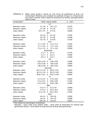 130

APÊNDICE B – Média, desvio padrão e valores do nível mínimo de significância do teste t de
reamostragem Bootstrap para avaliação da qualidade da água no córrego licores
nos pontos: nascente, antes e depois do lançamento de resíduos pela agroindústria
Sabor do Vale.
Comparações

1

média ± desvio padrão

p – valor*

ST
X 167 ± 131
0,0778
X 37 ± 55
0,1312
X 37 ± 55
0,0946
SDT
Nascente x antes
23 ± 25 X 33 ± 30
0,3784
Nascente x depois
23 ± 25 X 74 ± 86
0,2396
antes x depois
33 ± 30 X 74 ± 86
0,3160
COT
Nascente x antes
17,1 ± 10,9 X 17,4 ± 11,2
0,4340
Nascente x depois
17,1 ± 10,9 X 17,7 ± 12,6
0,0822
antes x depois
17,4 ± 11,2 X 17,7 ± 12,6
0,0550
Alcalinidade
Nascente x antes
21 ± 7 X 22 ± 4
0,3102
Nascente x depois
21 ± 7 X 23 ± 4
0,4846
antes x depois
22 ± 4 X 23 ± 4
0,3550
OD
Nascente x antes
8,24 ± 0,40 X 7,86 ± 0,38
0,4906
Nascente x depois
8,24 ± 0,40 X 7,86 ± 0,46
0,4984
antes x depois
7,86 ± 0,38 X 7,86 ± 0,46
0,9800
Saturação
Nascente x antes
90,13 ± 3,16 X 86,07 ± 5,01
0,2478
Nascente x depois
90,13 ± 3,16 X 85,37 ± 5,54
0,2646
antes x depois
86,07 ± 5,01 X 85,37 ± 5,54
0,0646
Pt
Nascente x antes
0,13 ± 0,01 X 0,15 ± 0,03
0,0640
Nascente x depois
0,13 ± 0,01 X 0,80 ± 0,96
0,1304
antes x depois
0,15 ± 0,03 X 0,80 ± 0,96
0,4896
DBO
Nascente x antes
17,5 ± 0 X 51,2 ± 53
0,0990
Nascente x depois
17,5 ± 0 X 50,2 ± 50,4
0,0220
antes x depois
51,2 ± 53 X 50,2 ± 50,4
0,1004
DQO
Nascente x antes
40 ± 61 X 128 ± 58
0,0392
Nascente x depois
40 ± 61 X 144 ± 87
0,0468
antes x depois
128 ± 58 X 144 ± 87
0,2672
* Pelo método de reamostragem de Bootstrap.
1
Nascente – ponto usado como padrão; Antes – ponto antes do lançamento de resíduos pela
agroindústria; Depois – ponto depois do lançamento de resíduos pela agroindústria.
Nascente x antes
Nascente x depois
antes x depois

41 ± 50
41 ± 50
167 ± 131

 