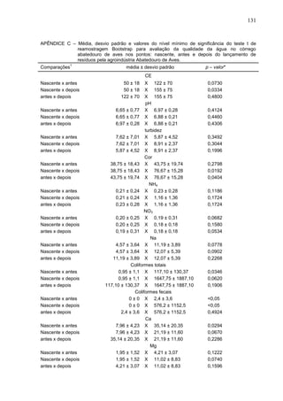 131

APÊNDICE C – Média, desvio padrão e valores do nível mínimo de significância do teste t de
reamostragem Bootstrap para avaliação da qualidade da água no córrego
abatedouro de aves nos pontos: nascente, antes e depois do lançamento de
resíduos pela agroindústria Abatedouro de Aves.
Comparações

1

média ± desvio padrão

p – valor*

CE
Nascente x antes
Nascente x depois
antes x depois
Nascente x antes
Nascente x depois
antes x depois
Nascente x antes
Nascente x depois
antes x depois
Nascente x antes
Nascente x depois
antes x depois
Nascente x antes
Nascente x depois
antes x depois
Nascente x antes
Nascente x depois
antes x depois
Nascente x antes
Nascente x depois
antes x depois
Nascente x antes
Nascente x depois
antes x depois
Nascente x antes
Nascente x depois
antes x depois
Nascente x antes
Nascente x depois
antes x depois
Nascente x antes
Nascente x depois
antes x depois

50 ± 18
50 ± 18
122 ± 70

X 122 ± 70
X 155 ± 75
X 155 ± 75
pH
6,65 ± 0,77 X 6,97 ± 0,28
6,65 ± 0,77 X 6,88 ± 0,21
6,97 ± 0,28 X 6,88 ± 0,21
turbidez
7,62 ± 7,01 X 5,87 ± 4,52
7,62 ± 7,01 X 8,91 ± 2,37
5,87 ± 4,52 X 8,91 ± 2,37
Cor
38,75 ± 18,43 X 43,75 ± 19,74
38,75 ± 18,43 X 76,67 ± 15,28
43,75 ± 19,74 X 76,67 ± 15,28
NH4
0,21 ± 0,24 X 0,23 ± 0,28
0,21 ± 0,24 X 1,16 ± 1,36
0,23 ± 0,28 X 1,16 ± 1,36
NO3
0,20 ± 0,25 X 0,19 ± 0,31
0,20 ± 0,25 X 0,18 ± 0,18
0,19 ± 0,31 X 0,18 ± 0,18
Na
4,57 ± 3,64 X 11,19 ± 3,89
4,57 ± 3,64 X 12,07 ± 5,39
11,19 ± 3,89 X 12,07 ± 5,39
Coliformes totais
0,95 ± 1,1 X 117,10 ± 130,37
0,95 ± 1,1 X 1647,75 ± 1887,10
117,10 ± 130,37 X 1647,75 ± 1887,10
Coliformes fecais
0 ± 0 X 2,4 ± 3,6
0 ± 0 X 576,2 ± 1152,5
2,4 ± 3,6 X 576,2 ± 1152,5
Ca
7,96 ± 4,23 X 35,14 ± 20,35
7,96 ± 4,23 X 21,19 ± 11,60
35,14 ± 20,35 X 21,19 ± 11,60
Mg
1,95 ± 1,52 X 4,21 ± 3,07
1,95 ± 1,52 X 11,02 ± 8,83
4,21 ± 3,07 X 11,02 ± 8,83

0,0730
0,0334
0,4800
0,4124
0,4460
0,4306
0,3492
0,3044
0,1996
0,2798
0,0192
0,0404
0,1186
0,1724
0,1724
0,0682
0,1580
0,0534
0,0778
0,0902
0,2268
0,0346
0,0620
0,1906
<0,05
<0,05
0,4924
0,0294
0,0670
0,2286
0,1222
0,0740
0,1596

 