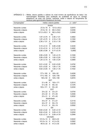 132

APÊNDICE C – Média, desvio padrão e valores do nível mínimo de significância do teste t de
reamostragem Bootstrap para avaliação da qualidade da água no córrego
abatedouro de aves nos pontos: nascente, antes e depois do lançamento de
resíduos pela agroindústria Abatedouro de Aves.
Comparações

1

Nascente x antes
Nascente x depois
antes x depois
Nascente x antes
Nascente x depois
antes x depois
Nascente x antes
Nascente x depois
antes x depois
Nascente x antes
Nascente x depois
antes x depois
Nascente x antes
Nascente x depois
antes x depois
Nascente x antes
Nascente x depois
antes x depois
Nascente x antes
Nascente x depois
antes x depois
Nascente x antes
Nascente x depois
antes x depois
Nascente x antes
Nascente x depois
antes x depois
Nascente x antes
Nascente x depois
antes x depois
Nascente x antes
Nascente x depois
antes x depois

média ± desvio padrão
dureza
X 121,5 ± 83,3
X 98,3 ± 54,6
X 98,3 ± 54,6
Fe
1,97 ± 0,75 X 2,36 ± 1,51
1,97 ± 0,75 X 2,10 ± 1,18
2,36 ± 1,51 X 2,10 ± 1,18
Zn
0,10 ± 0,14 X 0,06 ± 0,08
0,10 ± 0,14 X 0,17 ± 0,19
0,06 ± 0,08 X 0,17 ± 0,19
Mn
0,06 ± 0,05 X 1,24 ± 2,15
0,06 ± 0,05 X 1,82 ± 3,24
1,24 ± 2,15 X 1,82 ± 3,24
Cu
0,01 ± 0,02 X 0,02 ± 0,05
0,01 ± 0,02 X 1,00 ± 1,16
0,02 ± 0,05 X 1,00 ± 1,16
ST
177 ± 165 X 106 ± 92
177 ± 165 X 128 ± 106
106 ± 92 X 128 ± 106
SDT
51 ± 48 X 150 ± 171
51 ± 48 X 56 ± 42
150 ± 171 X 56 ± 42
COT
24 ± 22 X 23 ± 21
24 ± 22 X 47 ± 45
23 ± 21 X 47 ± 45
Alcalinidade
44 ± 37 X 51 ± 21
44 ± 37 X 50 ± 19
51 ± 21 X 50 ± 19
OD
8,64 ± 0,44 X 4,22 ± 2,12
8,64 ± 0,44 X 5,09 ± 4,19
4,22 ± 2,12 X 5,09 ± 4,19
saturação
101,8 ± 14 X 46,9 ± 22
101,8 ± 14 X 41,3 ± 30
46,9 ± 22 X 41,3 ± 30

27,9 ± 16
27,9 ± 16
121,5 ± 83,3

p – valor*
0,0474
0,0456
0,3948
0,3802
0,1454
0,2964
0,3430
0,4082
0,2882
0,1838
0,1352
0,2968
0,4792
0,1648
0,1632
0,4208
0,4290
0,2816
0,2510
0,1276
0,2434
0,0704
0,2946
0,2632
0,3118
0,2918
0,0592
0,0172
0,0254
0,2948
0,0222
0,0562
0,0238

 
