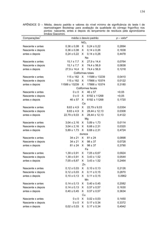 134

APÊNDICE D – Média, desvio padrão e valores do nível mínimo de significância do teste t de
reamostragem Bootstrap para avaliação da qualidade do córrego frigorífico nos
pontos: nascente, antes e depois do lançamento de resíduos pela agroindústria
Irmãos Giacomini.
Comparações

1

Nascente x antes
Nascente x depois
antes x depois
Nascente x antes
Nascente x depois
antes x depois
Nascente x antes
Nascente x depois
antes x depois
Nascente x antes
Nascente x depois
antes x depois
Nascente x antes
Nascente x depois
antes x depois
Nascente x antes
Nascente x depois
antes x depois
Nascente x antes
Nascente x depois
antes x depois
Nascente x antes
Nascente x depois
antes x depois
Nascente x antes
Nascente x depois
antes x depois
Nascente x antes
Nascente x depois
antes x depois
Nascente x antes
Nascente x depois
antes x depois

média ± desvio padrão
NO3
X 0,24 ± 0,22
X 0,14 ± 0,26
X 0,14 ± 0,26
Na
15,1 ± 7,7 X 27,9 ± 14,4
15,1 ± 7,7 X 74,4 ± 56,9
27,9 ± 14,4 X 74,4 ± 56,9
Coliformes totais
115 ± 162 X 11588 ± 13239
115 ± 162 X 17866 ± 10374
11588 ± 13239 X 17866 ± 10374
Coliformes fecais
0 ± 0 X 46 ± 57
0 ± 0 X 6192 ± 11268
46 ± 57 X 6192 ± 11268
Ca
8,63 ± 4,9 X 22,79 ± 9,03
8,63 ± 4,9 X 28,44 ± 12,13
22,79 ± 9,03 X 28,44 ± 12,13
Mg
3,04 ± 2,16 X 5,89 ± 1,73
3,04 ± 2,16 X 6,68 ± 2,31
5,89 ± 1,73 X 6,68 ± 2,31
dureza
34 ± 21 X 81 ± 24
34 ± 21 X 98 ± 37
81 ± 24 X 98 ± 37
Fe
1,39 ± 0,91 X 7,05 ± 6,67
1,39 ± 0,91 X 3,43 ± 1,52
7,05 ± 6,67 X 3,43 ± 1,52
Zn
0,12 ± 0,03 X 0,10 ± 0,13
0,12 ± 0,03 X 0,11 ± 0,15
0,10 ± 0,13 X 0,11 ± 0,15
Mn
0,14 ± 0,13 X 0,40 ± 0,45
0,14 ± 0,13 X 0,57 ± 0,57
0,40 ± 0,45 X 0,57 ± 0,57
Cu
0 ± 0 X 0,02 ± 0,03
0 ± 0 X 0,17 ± 0,34
0,02 ± 0,03 X 0,17 ± 0,34
0,36 ± 0,08
0,36 ± 0,08
0,24 ± 0,22

p – valor*
0,2894
0,1838
0,4478
0,0764
0,0838
0,1218
0,0410
0,0122
0,3180
<0,05
<0,05
0,1720
0,0354
0,0308
0,4122
0,0114
0,0320
0,4724
0,0898
0,0728
0,3790
0,0924
0,0544
0,2464
0,2126
0,2870
0,0962
0,2082
0,1630
0,3634
0,1450
0,3372
0,4942

 