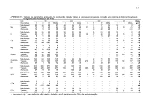 138

APÊNDICE H – Valores dos parâmetros analisados no resíduo não tratado, tratado, e valores percentuais da remoção pelo sistema de tratamento aplicado
na agroindústria Abatedouro de Aves.

Na

DAI
Repetições
1
Não tratado
Tratado
Removido

------------------ 180 ------------------Média
I
II
III
87
88
84
88
64
75
73
45
14
14
49
26

------------- 240 -------------Média
I
II
51
48
54
28
29
27
39
49
44

---------------------- 260 ----------------Média
I
II
III
34
31
37
24
41
16
15
48
60
29

-------------- 273 -----------Média
I
II
10
10
24
9
38
6
-144

Média
geral
45
35
-11

K

Não tratado
Tratado
Removido

24
23
3

24
21
11

26
11
56

25
18
25

58
37
36

81
29
64

69
33
53

38
-

95
37
61

115
30
74

105
35
67

10
2
76

14
-

10
8
17

52
24
40

Ca

Não tratado
Tratado
Removido

14
17
-22

12
24
-99

13
36
-182

13
26
-98

-

-

-

-

-

-

-

19
18
7

11
-

19
14
26

16
20
-36

Mg

Não tratado
Tratado
Removido

3
5
-47

9
7
20

3
15
-326

5
9
-67

-

-

-

-

-

-

-

10
7
29

18
-

10
12
-28

8
11
-48

Dureza

Não tratado
Tratado
Removido

49
63
-28

69
91
-32

46
150
-225

55
101
-85

-

-

-

-

-

-

-

88
73
17

100
-

88
87
2

71
94
-42

Alcalinidade

Não tratado
Tratado
Removido

144
115
21

148
142
4

143
126
12

145
127
12

85
135
-60

99
132
-34

92
133
-46

219
-

50
63
-25

75
31
58

63
104
-67

170
170
0

164
-

170
167
2

117
133
-25

ST

Não tratado
Tratado
Removido

314
229
27

286
329
-15

371
257
31

324
271
16

0
100
-

140
0
100

70
50
29

380
-

400
200
50

240
120
50

320
233
27

320
300
6

400
-

320
350
-9

258
226
16

SDT

Não tratado
Tratado
Removido

300
157
48

100
29
71

457
157
66

286
114
60

460
0
100

340
360
-6

400
180
55

0
-

180
60
67

140
0
100

160
20
88

320
200
38

260
-

320
230
28

291
136
58

COs

Não tratado
Tratado
Removido

2
0
77

1
2
-122

1
4
-242

1
2
-69

-

-

-

-

-

-

-

-

-

-

1
2
-69

COt

Não tratado
Tratado
Removido

13
29
-126

12
7
36

10
5
50

11
14
-20

10
-

18
14
22

14
14
0

-

-

-

-

26
37
-42

21
-

26
29
-11

17
19
-10

-1

1. valores em mg l para dados de não tratado e tratado e em % para removido; DAI= dia após instalação.

 