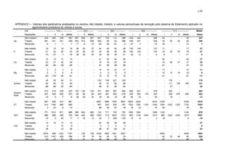 139

APÊNDICE I - Valores dos parâmetros analisados no resíduo não tratado, tratado, e valores percentuais da remoção pelo sistema de tratamento aplicado na
agroindústria produtora de vinhos e sucos.
DAI
Repetições

-------------- 133 --------------

-------- 223 -------

--------------- 283 -------------

--------------- 300 --------------

------------- 313 --------------

Média

I

II

III

Média

I

II

Média

I

II

III

Média

I

II

III

Média

I

II

III

Média

Geral

Na

Não tratado1
Tratado
Removido

445
461
-4

445
441
1

438
441
-1

443
448
-1

567
502
11

556
513
8

561
508
10

641
802
-25

105
48
55

112
44
61

286
298
-4

339
429
-27

452
441
3

-

396
435
-10

49
34
30

50
-

44
-

49
43
12

347
346
1

K

Não tratado
Tratado
Removido

19
21
-13

19
24
-27

19
20
-7

19
22
-16

38
24
38

36
26
28

37
25
33

44
32
26

49
26
46

50
26
49

48
28
41

135
163
-20

139
122
12

-

137
142
-4

17
16
6

20
-

20
-

17
19
-11

51
47
9

Ca

Não tratado
Tratado
Removido

15
23
-60

14
27
-84

17
22
-28

15
24
-56

-

-

-

41
16
61

39
18
55

54
23
58

45
19
58

-

-

-

-

50
19
61

28
-

47
-

50
31
37

37
25
13

Mg

Não tratado
Tratado
Removido

3
5
-93

3
7
-133

3
5
-50

3
6
-91

-

-

-

15
4
74

15
4
72

22
6
75

17
5
74

-

-

-

-

13
15
-21

14
-

16
-

13
15
-21

11
8
-13

dureza

Não tratado
Tratado
Removido

48
80
-68

48
95
-96

56
75
-33

51
83
-64

-

-

-

163
56
66

159
61
61

227
80
65

183
66
64

-

-

-

-

-

176
111
37

128
-

184
-

176
141
20

Alcalinidade

Não tratado
Tratado
Removido

213
247
-16

219
209
5

238
254
-7

223
237
-6

153
94
39

134
95
29

143
95
34

571
424
26

550
361
34

567
463
18

563
416
26

696
246
65

461
550
-19

175
-

578
324
44

-

402
329
18

476
-

555
-

402
453
-13

ST

Não tratado
Tratado
Removido

957
914
4

829
1186
-43

814
886
-9

867
995
-15

-

-

-

6957
857
88

1886
843
55

1829
600
67

3557
767
78

6900
1520
78

2040
1360
33

1140
-

4470
1340
70

5180
1020
80

1020
-

1320
-

5180
1120
78

3518
1055
53

SDT

Não tratado
Tratado
Removido

771
886
-15

1014
986
3

871
329
62

886
733
17

580
540
7

540
440
19

560
490
13

743
1000
-35

771
714
7

743
3457
-365

752
1724
-129

1060
900
15

1040
1100
-6

1040
-

1050
1013
3

1140
960
16

1020
-

1240
-

1140
1073
6

878
1007
-18

COt

Não tratado
Tratado
Removido

13
8
38

16
-

13
10
22

14
9
36

-

-

-

44
5
88

36
3
91

38
2
95

39
3
91

-

-

-

-

-

-

-

-

27
6
63

Não tratado
Tratado
Removido

2979
512
83

958
1167
-22

1303
629
52

1747
769
56

-

126
75
41

126
75
41

4359
28
99

1602
20
99

1261
22
98

2407
23
99

-

-

-

-

2930
82
97

23
-

46
-

2930
50
98

1802
229
74

 
