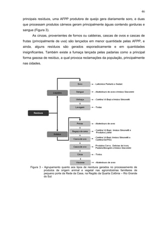 46
principais resíduos, uma AFPP produtora de queijo gera diariamente soro, e duas
que processam produtos cárneos geram principalmente águas contendo gorduras e
sangue (Figura 3).
As cinzas, provenientes de fornos ou caldeiras, cascas de ovos e cascas de
frutas (principalmente de uva) são lançados em menor quantidade pelas AFPP, e
ainda,

alguns resíduos são

gerados esporadicamente

e em

quantidades

insignificantes. Também existe a fumaça lançada pelas padarias como a principal
forma gasosa de resíduo, a qual provoca reclamações da população, principalmente
nas cidades.

Figura 3 - Agrupamento quanto aos tipos de resíduos gerados no processamento de
produtos de origem animal e vegetal nas agroindústrias familiares de
pequeno porte da Rede da Casa, na Região da Quarta Colônia – Rio Grande
do Sul.

 