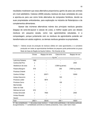 48
resultados mostraram que essa alternativa proporcionou ganho de peso aos animais
em nível satisfatório. Cataneo (2008) estudou resíduos de duas variedades de uvas
e apontou-os para uso como fonte alternativa de compostos fenólicos, devido as
suas propriedades antioxidantes, para exploração na indústria de fitoterápicos e de
complementos alimentares.
Apesar das inúmeras alternativas nobres dos principais resíduos gerados
(bagaço da cana-de-açúcar e cascas de uvas), a melhor opção para uso desses
resíduos

em

pequena

escala,

como

nas

agroindústrias

estudadas,

é

a

compostagem, porque juntamente com os resíduos da agroindústria poderão ser
transformados em adubo orgânico, os demais resíduos gerados na propriedade.

Tabela 1 - Valores anuais de produção de resíduos sólidos em cada agroindústria, e o somatório
produzido em todas as agroindústrias familiares de pequeno porte pertencentes ao grupo
Rede da Casa da Região da Quarta Colônia – Rio Grande do Sul.
Cinzas

Bagaço de cana

Casca de ovos

Bagaço de uva

-1

---------------------------------------- kg ano -----------------------------------------Laticínios Parlacto

1365

-

-

-

Cantina Dal Pino

x

-

-

2400

Abatedouro de aves

x

-

(1296 kg penas)

-

Padaria Bisognin

816

-

250

(1800 kg batata)

Produtos Chelotti

-

-

-

-

Cantina Vô Bepi

x

20571

-

12000

Irmãos Giacomini

x

-

120

-

Produtos Lobler

x

9874

-

-

Produtos Cervo

x

-

126

-

Mel Schüller

-

-

-

-

Sabor do Vale

-

-

-

-

Delícias de Ivorá

672

-

x

-

Irmãos Simonetti

x

7800

-

2400

Irmãos Rossato

-

-

-

-

Saziari

-

-

-

-

2853 +

38245

496 +

18600

Total

X= não contabilizado; - = não possui esse resíduo; ( )=valor entre parênteses é de resíduo particular
da agroindústria; + = contabilizado somente os maiores produtores, mas o valor real é maior.

 