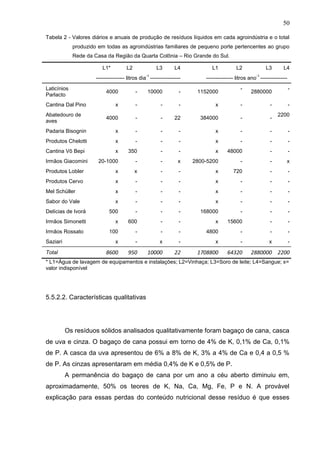 50
Tabela 2 - Valores diários e anuais de produção de resíduos líquidos em cada agroindústria e o total
produzido em todas as agroindústrias familiares de pequeno porte pertencentes ao grupo
Rede da Casa da Região da Quarta Colônia – Rio Grande do Sul.
L1*

L2

L3

L4

-1

---------------- litros dia ----------------Laticínios
Parlacto

L1

L2

L3

L4

-1

--------------- litros ano ---------------

-

10000

-

1152000

x

-

-

-

x

-

-

4000

-

-

22

384000

-

-

Padaria Bisognin

x

-

-

-

x

-

-

-

Produtos Chelotti

x

-

-

-

x

-

-

-

Cantina Vô Bepi

x

350

-

-

x

48000

-

-

20-1000

-

-

x

2800-5200

-

-

x

Produtos Lobler

x

x

-

-

x

720

-

-

Produtos Cervo

x

-

-

-

x

-

-

-

Mel Schüller

x

-

-

-

x

-

-

-

Sabor do Vale

x

-

-

-

x

-

-

-

Delícias de Ivorá

500

-

-

-

168000

-

-

-

Irmãos Simonetti

x

600

-

-

x

15600

-

-

100

-

-

-

4800

-

-

-

x

-

x

-

x

-

x

-

8600

950

10000

22

1708800

64320

Cantina Dal Pino
Abatedouro de
aves

Irmãos Giacomini

Irmãos Rossato
Saziari
Total

2880000

-

4000

2200

2880000 2200

* L1=Água de lavagem de equipamentos e instalações; L2=Vinhaça; L3=Soro de leite; L4=Sangue; x=
valor indisponível

5.5.2.2. Características qualitativas

Os resíduos sólidos analisados qualitativamente foram bagaço de cana, casca
de uva e cinza. O bagaço de cana possui em torno de 4% de K, 0,1% de Ca, 0,1%
de P. A casca da uva apresentou de 6% a 8% de K, 3% a 4% de Ca e 0,4 a 0,5 %
de P. As cinzas apresentaram em média 0,4% de K e 0,5% de P.
A permanência do bagaço de cana por um ano a céu aberto diminuiu em,
aproximadamente, 50% os teores de K, Na, Ca, Mg, Fe, P e N. A provável
explicação para essas perdas do conteúdo nutricional desse resíduo é que esses

 