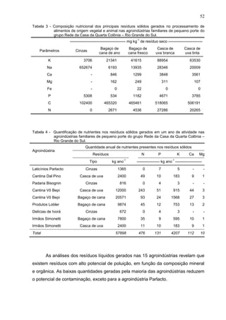 52
Tabela 3 - Composição nutricional dos principais resíduos sólidos gerados no processamento de
alimentos de origem vegetal e animal nas agroindústrias familiares de pequeno porte do
grupo Rede da Casa da Quarta Colônia – Rio Grande do Sul.
-1

-------------------------------------------- mg kg de resíduo seco --------------------------Parâmetros

Bagaço de
cana de ano

Cinzas

Bagaço de
cana fresco

Casca de
uva branca

Casca de
uva tinta

K

3706

21341

41615

88954

63530

Na

652674

6193

13935

28346

20009

Ca

-

846

1299

3848

3561

Mg

-

162

249

311

107

Fe

-

0

22

0

0

P

5308

534

1182

4671

3785

C

102400

465320

465461

518065

506191

N

0

2671

4536

27286

20265

Tabela 4 - Quantificação de nutrientes nos resíduos sólidos gerados em um ano de atividade nas
agroindústrias familiares de pequeno porte do grupo Rede da Casa da Quarta Colônia –
Rio Grande do Sul.
Quantidade anual de nutrientes presentes nos resíduos sólidos
Agroindústria
Resíduos
Tipo
Laticínios Parlacto

N
kg ano

-1

P

K

Ca

Mg

-1

------------------ kg ano ---------------------

Cinzas

1365

0

7

5

-

-

Cantina Dal Pino

Casca de uva

2400

49

10

183

9

1

Padaria Bisognin

Cinzas

816

0

4

3

-

-

Cantina Vô Bepi

Casca de uva

12000

243

51

915

44

3

Cantina Vô Bepi

Bagaço de cana

20571

93

24

1568

27

3

Produtos Lobler

Bagaço de cana

9874

45

12

753

13

2

Delícias de Ivorá

Cinzas

672

0

4

3

-

-

Irmãos Simonetti

Bagaço de cana

7800

35

9

595

10

1

Irmãos Simonetti

Casca de uva

2400

11

10

183

9

1

57898

476

131

4207

112

10

Total

As análises dos resíduos líquidos gerados nas 15 agroindústrias revelam que
existem resíduos com alto potencial de poluição, em função da composição mineral
e orgânica. As baixas quantidades geradas pela maioria das agroindústrias reduzem
o potencial de contaminação, exceto para a agroindústria Parlacto.

 