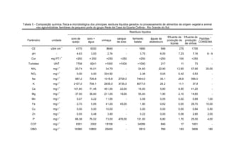 Tabela 5 - Composição química, física e microbiológica dos principais resíduos líquidos gerados no processamento de alimentos de origem vegetal e animal
nas agroindústrias familiares de pequeno porte do grupo Rede da Casa da Quarta Colônia - Rio Grande do Sul.
Resíduos líquidos
Parâmetro

unidade

CE

uSm cm

pH

-

Cor
Turbidez

águas de
abatedouro

Efluente de Efluente de
1
Padrões
produção de produção
CONSEMA
licores
de vinhos

1690

548

275

1705

-

4,63

3,83

2,74

-

3,75

6,00

7,23

7,16

6-9

mg PT l

>250

> 250

>250

>250

>250

>250

100

>250

-

UNT

-1

7708

8241

>1000

>1000

>1000

217

11

73

-

-1

20,74

16,01

34,70

-

24,60

22,90

12,90

57,90

20,00

-1

0,00

0,00

334,92

-

2,38

0,05

0,42

0,53

-

-1

887,2

726,8

1315,8

2709,0

7464,0

35,1

26,8

566,0

-

-1

2107,0

708,1

2935,0

3735,0

8077,0

29,2

11,1

37,8

-

-1

101,80

71,46

451,00

22,00

18,00

5,80

8,90

41,20

-

-1

37,50

36,60

211,00

19,00

55,00

1,90

2,10

14,60

-

-1

0,07

0,22

11,55

-

0,59

0,05

0,02

0,69

1,00

-1

2,70

5,65

41,00

45,00

1,90

0,62

0,00

26,70

10,00

-1

0,00

0,00

10,00

-

0,00

0,00

0,00

0,64

0,50

-1

0,55

0,48

3,90

-

0,22

0,00

0,08

2,65

2,00

-1

66,38

76,02

73,00

476,00

131,00

6,80

1,70

25,00

4,00

-1

8301

3302

13108

-

34056

849

17

1601

-

-1

18380

10800

20400

-

5510

789

183

3806

180

mg l

K

mg l

Ca

mg l
mg l

Mn

mg l

Fe

mg l
mg l

Zn

mg l

P

mg l

DBO

fermento
batata

-

mg l

COT

sangue
de aves

8640

NO3

Cu

vinhaça

5030

mg l

Mg

soro +
água

4170

NH4

Na

-1

soro de
queijo

mg l
mg l

 