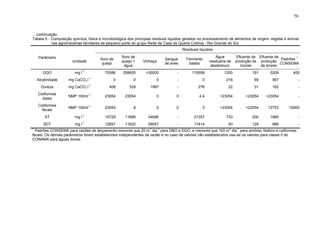 56

... continuação
Tabela 5 - Composição química, física e microbiológica dos principais resíduos líquidos gerados no processamento de alimentos de origem vegetal e animal
nas agroindústrias familiares de pequeno porte do grupo Rede da Casa da Quarta Colônia - Rio Grande do Sul.
Resíduos líquidos
Parâmetro

-1

DQO

mg l

Alcalinidade

mg CaCO3 l

Sangue
de aves

Vinhaça

Água
residuária de
abatedouro

Fermento
batata

Efluente de Efluente de
1
Padrões
produção de produção
CONSEMA
licores
de licores

79386

258655

>30000

-

115558

1200

191

5209

400

-1

0

0

0

-

0

216

69

567

-

-1

408

329

1997

-

276

22

31

162

-

-1

23054

23054

0

0

4,4

>23054

>23054

>23054

-

-1

23054

8

0

0

0

>23054

>23054

12753

10000

-1

15729

11686

34686

-

21357

733

200

1885

-

-1

12657

11620

29057

-

17414

93

129

886

-

Dureza

mg CaCO3 l

Coliformes
totais

NMP 100ml

Coliformes
fecais

NMP 100ml

ST

mg l

SDT
1

Soro de
queijo +
água

Soro de
queijo

Unidade

mg l

3

-1

3

-1

Padrões CONSEMA para vazões de lançamento menores que 20 m dia para DBO e DQO, e menores que 100 m dia para amônia, fósforo e coliformes
fecais. Os demais parâmetros foram estabelecidos independentes da vazão e no caso de valores não estabelecidos usa-se os valores para classe II do
CONAMA para águas doces.

 