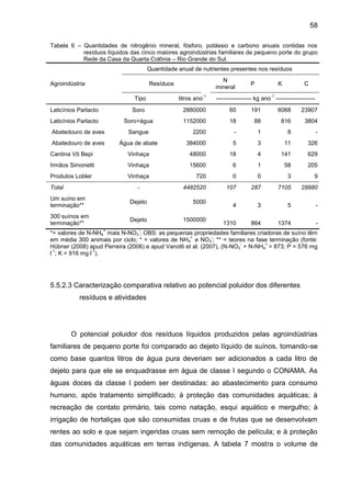 58
Tabela 6 – Quantidades de nitrogênio mineral, fósforo, potássio e carbono anuais contidas nos
resíduos líquidos das cinco maiores agroindústrias familiares de pequeno porte do grupo
Rede da Casa da Quarta Colônia – Rio Grande do Sul.
Quantidade anual de nutrientes presentes nos resíduos
Agroindústria

N
mineral

Resíduos
Tipo

litros ano

-1

P

K

C

-1

------------------ kg ano --------------------

Laticínios Parlacto

Soro

2880000

60

191

6068

23907

Laticínios Parlacto

Soro+água

1152000

18

88

816

3804

2200

-

1

8

-

Abatedouro de aves

Sangue

Abatedouro de aves

Água de abate

384000

5

3

11

326

Cantina Vô Bepi

Vinhaça

48000

18

4

141

629

Irmãos Simonetti

Vinhaça

15600

6

1

58

205

Produtos Lobler

Vinhaça

720

0

0

3

9

4482520

107

287

7105

28880

4

3

5

-

1310

864

1374

-

Total

-

Um suíno em
terminação**

Dejeto

5000

300 suínos em
terminação**

Dejeto

1500000

+
N-NH4

N-NO3 ;

*= valores de
mais
OBS: as pequenas propriedades familiares criadoras de suíno têm
+
em média 300 animais por ciclo; * = valores de NH4 e NO3 ; ** = teores na fase terminação (fonte:
+
Hübner (2008) apud Perreira (2006) e apud Vanotti et al. (2007), (N-NO3 + N-NH4 = 873; P = 576 mg
-1
-1
l ; K = 916 mg l ).

5.5.2.3 Caracterização comparativa relativo ao potencial poluidor dos diferentes
resíduos e atividades

O potencial poluidor dos resíduos líquidos produzidos pelas agroindústrias
familiares de pequeno porte foi comparado ao dejeto líquido de suínos, tomando-se
como base quantos litros de água pura deveriam ser adicionados a cada litro de
dejeto para que ele se enquadrasse em água de classe I segundo o CONAMA. As
águas doces da classe I podem ser destinadas: ao abastecimento para consumo
humano, após tratamento simplificado; à proteção das comunidades aquáticas; à
recreação de contato primário, tais como natação, esqui aquático e mergulho; à
irrigação de hortaliças que são consumidas cruas e de frutas que se desenvolvam
rentes ao solo e que sejam ingeridas cruas sem remoção de película; e à proteção
das comunidades aquáticas em terras indígenas. A tabela 7 mostra o volume de

 