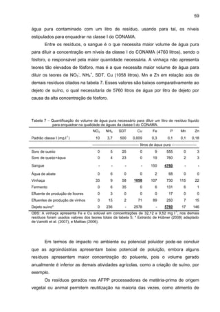 59
água pura contaminado com um litro de resíduo, usando para tal, os níveis
estipulados para enquadrar na classe I do CONAMA.
Entre os resíduos, o sangue é o que necessita maior volume de água pura
para diluir a concentração em níveis da classe I do CONAMA (4760 litros), sendo o
fósforo, o responsável pela maior quantidade necessária. A vinhaça não apresenta
teores tão elevados de fósforo, mas é a que necessita maior volume de água para
diluir os teores de NO3-, NH4+, SDT, Cu (1058 litros), Mn e Zn em relação aos de
demais resíduos citados na tabela 7. Esses valores são baixos comparativamente ao
dejeto de suíno, o qual necessitaria de 5760 litros de água por litro de dejeto por
causa da alta concentração de fósforo.

Tabela 7 – Quantificação do volume de água pura necessário para diluir um litro de resíduo líquido
para enquadrar na qualidade de águas da classe I do CONAMA.
NO3
-1

Padrão classe I (mg l )

Soro de queijo

NH4

SDT

Cu

Fe

P

Mn

Zn

10

3,7

500

0,009

0,3

0,1

0,1

0,18

-------------------------------------- litros de água pura -------------------------------0
5
25
0
9
555
0
3

Soro de queijo+água

0

4

23

0

19

760

2

3

Sangue

-

-

-

-

150

4760

-

-

Água de abate

0

6

0

0

2

68

0

0

33

9

58

1058

107

730

115

22

Fermento

0

6

35

0

6

131

6

1

Efluente de produção de licores

0

3

0

0

0

17

0

0

Efluentes de produção de vinhos
e sucos
Dejeto suíno*

0

15

2

71

89

250

7

15

0

236

-

2978

-

5760

17

146

Vinhaça

-1

OBS: A vinhaça apresenta Fe e Cu solúvel em concentrações de 32,12 e 9,52 mg l , nos demais
resíduos foram usados valores dos teores totais da tabela 5; * Extraído de Hübner (2008) adaptado
de Vanotti et al. (2007), e Mattias (2006).

Em termos de impacto no ambiente ou potencial poluidor pode-se concluir
que as agroindústrias apresentam baixo potencial de poluição, embora alguns
resíduos apresentem maior concentração do poluente, pois o volume gerado
anualmente é inferior as demais atividades agrícolas, como a criação de suíno, por
exemplo.
Os resíduos gerados nas AFPP processadoras de matéria-prima de origem
vegetal ou animal permitem reutilização na maioria das vezes, como alimento de

 
