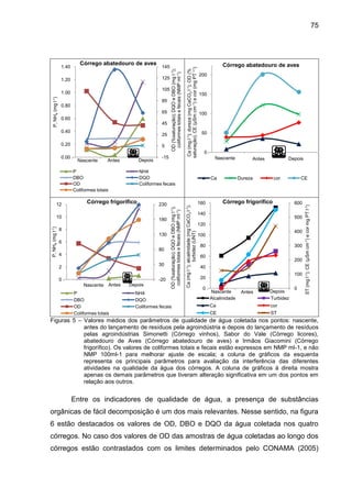 105

1.00

85
0.80
65
0.60
45
0.40

25

0.20

5

0.00

-15

Depois

Antes

P
DBO
OD
Coliformes totais
12

Córrego frigorífico

P, NH4 (mg l-1)

10

230
180

8
130
6
80
4
30

2
0

-20
Nascente

200

150

100

50

0
Nascente

NH4
DQO
Coliformes fecais

Antes

P
DBO
OD
Coliformes totais

Depois

OD (%saturação); DQO e DBO (mg l-1);
coliformes totais e fecais (NMP ml-1)

Nascente

Córrego abatedouro de aves

NH4
DQO
Coliformes fecais

Ca

Depois

Antes

Dureza

cor

Córrego frigorífico

160
140

CE

600
500

120
400

100
80

300

60

200

40
100

20
0

Nascente
Alcalinidade

Antes

Depois
Turbidez

Ca

cor

CE

0

ST (mg l-1); CE (µSm cm-1) e cor mg PT l-1)

125

1.20

P, NH4 (mg l-1)

145

Ca (mg.l-1); dureza (mg CaCO3 l-1); OD (%
saturação), CE (µSm cm-1) e cor (mg PT l-1)

Córrego abatedouro de aves

Ca (mg l-1); alcalinidade (mg CaCO3 l-1);
turbidez (UNT)

1.40

OD (%saturação); DQO e DBO (mg l-1);
coliformes totais e fecais (NMP ml-1)

75

ST

Figuras 5 – Valores médios dos parâmetros de qualidade de água coletada nos pontos: nascente,
antes do lançamento de resíduos pela agroindústria e depois do lançamento de resíduos
pelas agroindústrias Simonetti (Córrego vinhos), Sabor do Vale (Córrego licores),
abatedouro de Aves (Córrego abatedouro de aves) e Irmãos Giacomini (Córrego
frigorífico). Os valores de coliformes totais e fecais estão expressos em NMP ml-1, e não
NMP 100ml-1 para melhorar ajuste de escala; a coluna de gráficos da esquerda
representa os principais parâmetros para avaliação da interferência das diferentes
atividades na qualidade da água dos córregos. A coluna de gráficos à direita mostra
apenas os demais parâmetros que tiveram alteração significativa em um dos pontos em
relação aos outros.

Entre os indicadores de qualidade de água, a presença de substâncias
orgânicas de fácil decomposição é um dos mais relevantes. Nesse sentido, na figura
6 estão destacados os valores de OD, DBO e DQO da água coletada nos quatro
córregos. No caso dos valores de OD das amostras de água coletadas ao longo dos
córregos estão contrastados com os limites determinados pelo CONAMA (2005)

 