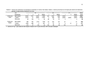 93

Tabela 9 – Valores dos parâmetros microbiológicos analisados no resíduo não tratado, tratado, e valores percentuais da remoção pelo sistema de tratamento
aplicado na agroindústria Abatedouro de Aves.

Coliformes
totais

Coliformes
fecais

DAI
Repetições
1
Não tratado
Tratado
Removido
Não tratado
Tratado
Removido
-1

---------------------- 180 ----------------------Média
I
II
III
17968
23054
7797
23054
11945
12753
27
23054
45
100
0
34

--------------- 240 --------------Média
I
II
1268
230
2305
245
2
488

----------------- 273 -----------------Média
I
II
23054
23054
23054
23054
23054

Média
geral
14097
11748

99

79

81

0

-

0

38

488

780

2716

1328

23

230

127

27

-

27

494

2305
-372

488
37

0
100

931

0
100

27
88

14

0
100

12
-

6

317

78

66

30

1. valores em mg l para dados de não tratado e tratado e em % para removido; DAI= dia após instalação.

89

 