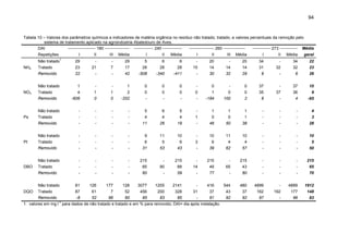 94

Tabela 10 – Valores dos parâmetros químicos e indicadores de matéria orgânica no resíduo não tratado, tratado, e valores percentuais da remoção pelo
sistema de tratamento aplicado na agroindústria Abatedouro de Aves.
DAI
-------------------- 180 ------------------ -------------- 240 ------------------------------- 260 ---------------------------- 273 ------------- Média
Repetições

I

II

III

Média

I

II

Média

I

II

III

Média

I

II

Média

geral

29

-

-

29

5

6

6

-

20

-

20

34

-

34

22

23
22

21
-

7
-

17
42

28
-508

28
-340

28
-411

15
-

14
30

14
32

14
29

31
8

32
-

32
6

23

1

-

-

1

0

0

0

-

0

-

0

37

-

37

10

4
-606

1
0

1
0

2
-202

0
-

0
-

0
-

0
-

1
-194

0
100

0
2

35
8

37
-

36
4

9
-65

Não tratado

-

-

-

-

5

6

5

-

1

1

1

-

-

-

4

Tratado
Removido

-

-

-

-

4
11

4
26

4
19

1
-

0
46

0
50

1
38

-

-

-

3
28

Não tratado

-

-

-

-

9

11

10

-

10

11

10

-

-

-

10

Tratado
Removido

-

-

-

-

6
31

5
53

6
43

3
-

6
39

4
62

4
57

-

-

-

5
50

Não tratado

-

-

-

-

215

-

215

-

215

-

215

-

-

-

215

Tratado
Removido

-

-

-

-

85
60

90
-

88
59

14
-

49
77

65
-

43
80

-

-

-

65

Não tratado

81

126

177

128

3077

1205

2141

-

416

544

480

4899

-

4899

1912

Tratado
Removido

87
-8

61
52

7
96

52
60

456
85

200
83

328
85

31
-

37
91

43
92

37
92

162
97

192
-

177
96

148

Não tratado
NH4

1

Tratado
Removido
Não tratado

NO3

Ps

Pt

DBO

DQO

Tratado
Removido

-1

1. valores em mg l para dados de não tratado e tratado e em % para removido; DAI= dia após instalação.

26

70

83

 