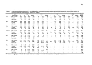 95

Tabela 11 – Valores dos parâmetros químicos e físicos analisados no resíduo não tratado, tratado, e valores percentuais da remoção pelo sistema de
tratamento aplicado na agroindústria Abatedouro de Aves.
DAI
----------------- 180 ---------------------------- 240 ------------------------------- 260 ------------------------------ 273 ----------Média
Média
Média
Média
Repetições
I
II
III
I
II
I
II
III
I
II
1
702
96
226
589
CE
Não tratado
661
760
684
95
96
234
217
589
549
95
163
612
Tratado
642
556
449
94
97
144
173
173
613
610
Removido
3
27
34
22
1
-1
0
26
20
28
-4
-4

Média
geral
403
355
12

pH

Não tratado
Tratado
alterado

6,8
6,5
-0,3

6,8
6,5
-0,3

6,8
6,5
-0,3

6,8
6,5
-0,3

6,8
7,4
0,6

6,9
7,2
0,4

6,9
7,3
0,5

7,3
-

6,9
7,0
0,1

6,8
6,8
0

6,8
7,0
0,2

7,1
7,2
0,1

7,1
-

7,1
7,1
0,1

6,9
7,0
0,1

Cor

Não tratado
Tratado
Removido

250
250
0

250
250
0

250
90
64

250
197
21

70
30
57

100
40
60

85
35
59

40
-

40
5
88

50
5
90

45
17
63

250
250
0

250
-

250
250
0

158
125
36

turbidez

Não tratado
Tratado
Removido

9,4
9,6
-3

10,4
5,4
48

9,8
20
-104

9,9
11,7
-19

11,2
3,5
68

12,3
5,1
58

11,8
4,3
63

10,9
-

72,8
26,1
64

70,4
29,4
58

71,6
22,1
69

79,7
53,1
33

52,5
-

79,7
52,8
34

43,2
22,7
37

Fe

Não tratado
Tratado
Removido

1,97
2,07
-5

1,37
1,57
-15

1,77
4,47
-153

1,7
2,7
-59

0
0,5
-

0
1,9
-

0
1,2
-

0
-

0
0
-

0
0
-

0
0
-

2,67
2,14
20

2,46
-

2,67
2,3
14

1,09
1,55
-22

Mn

Não tratado
Tratado
Removido

0,01
0,1
-

0,01
0,52
-

0,01
2,13
-

0,01
0,92
-

0,08
0,35
-338

0,12
4,11
-3325

0,1
2,23
-2130

5,22
-

0,14
0,25
-79

0,12
0,14
-17

0,13
1,87
-1338

0,21
0,22
-5

0,37
-

0,21
0,3
-40

0,11
1,33
-1170

Cu

Não tratado
Tratado
Removido

0
0,08
-

0,15
0,08
47

0
0,09
-

0,05
0,08
-67

0,59
0
100

0,13
-

0,59
0,07
89

-

-

-

-

-

-

-

0,32
0,07
117

Zn

Não tratado
Tratado
Removido

0
0
-

0
0
-

0,02
0,04
-100

0,01
0,01
0

0,21
0,22
-5

0,37
-

0,21
0,3
-40

-

-

-

-

-

-

-

0,11
0,15

-1

1. valores em mg l para dados de não tratado e tratado e em % para removido; DAI= dia após instalação; 2. Valor absoluto.

-20

 