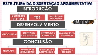 ESTRUTURA DA DISSERTAÇÃO ARGUMENTATIVA
ESTRUTURA DA DISSERTAÇÃO ARGUMENTATIVA
 