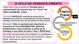 O CICLO DO DESENVOLVIMENTO
(Operador Argumentativo) Período para a
apresentação do assunto que irá “reinar” em
todo o parágrafo, a tese.
(Coesão) COMPROVAR, momento de apresentar um
repertório que comprove a veracidade da sua tese proposta,
interligue ao tema por meio de uma palavra do tema ou tese.
(Coesão) Este é o período mais importante, o
momento de você ARGUMENTAR, defender,
problematizar a tese proposta. Lembre-se de
interligar a sua crítica ao tema + tese + REPertório.
(Coesão) Encerramento do parágrafo: é semelhante a
conclusão do texto. Aproveite para confirmar o tópico
frasal, relacionar ao tema, e/ou apresentar
consequências.
TESE
 