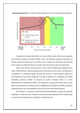 Representação Gráfica 05 – Tendência Psicossociológica Constante da Trajetória de Hospitalização


                                                                            F4
                                                                                                    F5
                                                                       F5                 F5
        Estado de Estresse das Usuárias



                                                                                        F4
                                                                                   F3
                                                                                  F2
                                                                                                         F5
                                                                             F1

                                               EGAR

                                                Sala de Pré-parto e Sala
                                               de Parto

                                               Alojamentos, Enfermaria
                                               de Infectados e UTI


                                    Admissão
                                     0         5          10          15               20      25        30   Alta em
                                                                                                                 35
                                    em EGAR                                                                   AMUL
                                                               Tempo de Internamento (dias)



       A experiência de parto de Artêmis foi muito sofrida, desde então não conseguindo
mais confiar na equipe de saúde da AMUL. Viveu uma trajetória puerperal estressante no
hospital, devido às lembranças de um parto ruim, à relação de transferência desenvolvida
com a equipe e as interferências de sua própria mãe, que estava sendo a acompanhante.
       Assim como Artêmis, Atalanta passou a não se sentir acolhida pelos profissionais de
saúde. Diferentemente, Atalanta guardava boas lembranças de seu parto, reconhecendo a
competência e a atenção da equipe de parto. No entanto, na fase puerperal, deparou-se
com profissionais que não de dispunham a ajudá-la, tampouco ser mediadores da relação
mãe-bebê, conforme avaliado no discurso da usuária. Começou então a se sentir
desconfortável no ambiente da AMUL. Sua relação com a equipe foi ficando cada vez mais
difícil, principalmente ao se deparar com as fragilidades das relações de trabalho da própria
equipe de saúde, como será explicado no terceiro nível de análise desta pesquisa.
       Pelo exposto, a sensação de aprisionamento desencadeada na época da admissão
hospitalar e o medo de morte mantido no percurso de hospitalização, foram transformados
no sentimento de ódio para com o hospital, no período da alta.




                                                                                                                        132
 