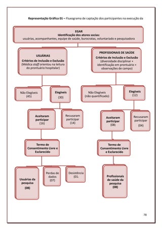 Representação Gráfica 01 – Fluxograma de captação dos participantes na execução da
      pesquisa

                                        EGAR
                           Identificação dos atores socias:
  usuárias, acompanhantes, equipe de saúde, burocratas, voluntariado e pesquisadora



                                                               PROFISSIONAIS DE SAÚDE
              USUÁRIAS
                                                             Critérios de Inclusão e Exclusão
 Critérios de Inclusão e Exclusão                                (diversidade disciplinar +
 (Médica staff orientou na leitura                            identificação em prontuário +
     do prontuário hospitalar)                                    observações de campo)




Não Elegíveis             Elegíveis                    Não Elegíveis                  Elegíveis
    (45)                                             (não quantificado)                 (12)
                             (30)




           Aceitaram                 Recusaram                                           Recusaram
                                                                    Aceitaram
           participar                participar                                           participar
                                                                    participar
              (16)                      (14)
                                                                       (08)                     (04)




           Termo de                                                  Termo de
     Consentimento Livre e                                      Consentimento Livre
          Esclarecido                                              e Esclarecido




                   Perdas de           Desistência
                     dados                (01)                       Profissionais
Usuárias da           (07)                                           de saúde da
 pesquisa                                                              pesquisa
   (08)                                                                  (08)




                                                                                                       78
 