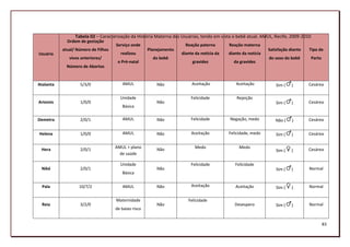 Tabela 02 – Caracterização da História Materna das Usuárias, tendo em vista o bebê atual. AMUL, Recife, 2009-2010
             Ordem de gestação
                                     Serviço onde                      Reação paterna       Reação materna
           atual/ Número de Filhos                    Planejamento                                              Satisfação diante   Tipo de
Usuária                                realizou                      diante da notícia da   diante da notícia
              vivos anteriores/                         do bebê                                                 do sexo do bebê      Parto
                                      o Pré-natal                         gravidez            da gravidez
             Número de Abortos


Atalanta           5/3/0                AMUL              Não             Aceitação            Aceitação            Sim (   )       Cesárea

                                       Unidade                            Felicidade            Rejeição
Artemis            1/0/0                                  Não                                                       Sim (   )       Cesárea
                                        Básica

Demetra            2/0/1                AMUL              Não             Felicidade        Negação, medo          Não (    )       Cesárea


Helena             1/0/0                AMUL              Não             Aceitação         Felicidade, medo        Sim (   )       Cesárea


 Hera              2/0/1             AMUL + plano         Não               Medo                 Medo                               Cesárea
                                                                                                                    Sim (   )
                                       de saúde

                                       Unidade                            Felicidade           Felicidade
 Niké              2/0/1                                  Não                                                       Sim (   )       Normal
                                        Básica


  Pala             10/7/2               AMUL              Não             Aceitação            Aceitação            Sim (   )       Normal

                                     Maternidade                        Felicidade
 Reia              3/2/0                                  Não                                  Desespero            Sim (   )       Normal
                                     de baixo risco


                                                                                                                                             83
 