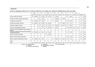 69
Tabela 09
Nível de satisfação obtido com o comércio eletrônico em relação aos objetivos estabelecidos pelas empresas
                                                         MS               S                RS               ID                  RI                I                MI
                                                    Qt        %      Qt        %      Qt         %     Qt          %       Qt         %      Qt        %      Qt        %     Total    %
Fornecer suporte aos clientes                       02    28,58      04       16,00   02    13,33      01        16,66                       01       5,88                     10     12,66

Promover e melhorar a imagem da empresa                              02       8,00                     01        16,66     01        16,66                                     04     5,06

Acompanhar a concorrência                           01    14,28      04       16,00                    01        16,67                       03       17,65                    09     11,39

Divulgar seus produtos e serviços                   02    28,58      08       32,00   05    33,33                          03        50,00   02       11,77                    20     25,32

Aumentar a lealdade do cliente                                       02       8,00    02    13,33      01        16,67     01        16,67   01       5,88                     07     8,86

Aumentar a rentabilidade da empresa                                  01       4,00    03    20,00      01        16,67                       05       29,42   03        100    13     16,46
Diminuir o tempo de chegada de novos produtos no
mercado
Chegar até os clientes de maneira mais econômica,
                                                    01    14,28      02       8,00    02    13,33                                            01       5,88                     06     7,60
com ofertas específicas
Reduzir os custos por transação                                                       01        6,68                                                                           01     1,2.7

Reduzir os custos do serviço ao cliente                                                                                                      02       11,76                    02     2,52

Reduzir o tempo de atendimento ao cliente           01    14,28      02       8,00                     01        16,67     01        16,67   02       11,76                    07     8,86

Outros:
Total                                               07        100    25       100     15        100    06         100      06        100     17       100     03        100    79     100
                             SIGLAS: MS – Muito Satisfeito                ID – Indiferente                       MI – Muito Insatisfeito
                                     S – Satisfeito                       RI – Razoavelmente Insatisfeito
                                     RS – Razoavelmente Satisfeito        I – Insatisfeito
 