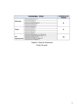 TAXONOMIA - TIPOS                        INCIDENCIA DE
                                                                   TERMOS
                 Taxonomia descritiva 13-17

Elaboração       Taxonomia facetada 20
                 Taxonomia multidimensional 20                       6
                 Taxonomia por assunto 13
                 Taxonomia relacional 20
                 Taxonomia aristotélica 1

Origem           Taxonomia científica 3                              4
                 Taxonomia clássica 20
                 Taxonomia vegetal 10
                 Taxonomia corporativa 22; 13; 17; 20; 22; 25
                 Taxonomia de gerenciamento de dados 13; 17
Uso              Taxonomia funcional 25; 13; 5                       13
Organizacional   Taxonomia por unidade de negócio 25
                 Taxonomias para navegação 17


                              Tabela 2- Tipos de Taxonomia
                                            Fonte: Do autor




                                                                                73
 