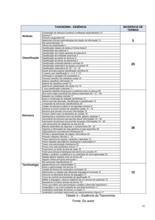 TAXONOMIA - ESSÊNCIA                                        INCIDENCIA DE
                                                                                             TERMOS
                Combinação de esforços humanos e softwares especializados 12
Atributo        Empírica 7
                Flexível e pragmática 20
                Relacionam formas automatizadas de criação da informação 12                    5
                São personalizadas 12
                Ciência da classificação 4
                Classificação classes de séries p/ formar listas 6
                Classificação das palavras 4
                Classificação das várias espécies de palavras 6
                Classificação de entidades empíricas 7
Classificação   Classificação de partes do discurso 6
                Classificação de séries de elementos 6
                Classificação ordenada plantas e animais 23
                Classificação sistemática do espaço conceitual 18
                                                                                               25
                Classificação sistemática 28- 30 – 15 - 18
                Estudo princípios gerais classificação científica 23
                O mesmo que classificação 2 – 4- 6 -7 -15
                Ordenação e rotulagem de metadados 9
                Processo científico de classificar coisas 10
                Sistema classificar informação 19
                Sistema de classificar coisas 10
                Sistema de classificação dos seres vivo 15
                É uma classificação ordenada 11
                Apresenta relações hierárquicas e partitivas entre os tópicos 26
                Atua como mapa conceitual dos tópicos explorados 26 – 27 – 30
                Baseada nos modelos mentais 17
                Busca a construção de relações semânticas 13
                Ciência que lida descrição, identificação e classificação 15
                Comparada às estruturas classificatórias 28
                Criação da estrutura (ordem) e de etiquetas (nomes) 9
                Estrutura q/ provê maneira de classificar coisas 10 – 14
                Estrutura que permite comunicar informações 19
                Fornece ordem entre os elementos do modelo 18
Estrutura       Hierárquicas e evolutivas como em família, gênero, espécies 7
                Instrumento da estrutura que permite alocar informações 19 – 28
                Instrumento de estrutura que permite recuperar informações 19 – 28
                Lista estruturada de categorias de assunto 26
                Maneira sistemática de organizar o conhecimento 26 – 27
                Organiza a informação da mais genérica a mais específica 29                    36
                Organizada em uma estrutura hierárquica 24
                Permite a representação de objetos informativos 22
                Possuem relações naturais 2 - 15
                Possui estrutura de suporte, conteúdo e aplicação 12
                Possui relações equivalência, hierárquica e associação 21
                Possui uma estruturação hierárquica 25
                Produz uma rede semântica comum 17
                Proporciona um limite da área de visão 18
                Provê uma estrutura hierárquica dos termos do conceito 16
                Reflete o contexto, a audiência e os conteúdos de uma organização 22
                Relação gênero espécie entre os termos 29
                Seguem certos princípios estruturais 1
                São estruturas classificatórias 27
Terminologia    Agrupa termos com interatividade 17
                Busca a padronização dos termos 13
                Coleção de termos de vocabulário controlado 24
                Desenvolver co-relação das diferentes linguagens funcionais 13                 12
                Estrutura os elementos léxicos da linguagem 17
                Forma de controle da diversidade de significação 19
                Reflete a linguagem, cultura e objetivos de um recurso em particular 12
                Representa conceitos através de termos 19
                Termo que refere uma aproximação e análise e descrição lingüística 5
                Vocabulário c/ um nível constante de uma lista de termos 11
                Vocabulário controlado de termos ou frases 11
                Vocabulário controlado estruturado por relacionamentos lógicos 17
                                         Tabela 3 – Essência da Taxonomia.
                                                 Fonte: Do autor
                                                                                                      74
 