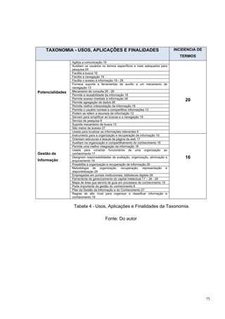 TAXONOMIA - USOS, APLICAÇÕES E FINALIDADES                                         INCIDENCIA DE
                                                                                         TERMOS
                  Agiliza a comunicação 19
                  Auxiliam os usuários no termos específicos e mais adequados para
                  pesquisa 24
                  Facilita a busca 19
                  Facilita a navegação 19
                  Facilita o acesso à informação 19 - 28
                  Fornece suporte e ferramentas de auxílio a um mecanismo de
                  navegação 13
Potencialidades   Mecanismo de consulta 26 - 28
                  Permite a reusabilidade da informação 18
                  Permite acesso imediato à informação 28
                  Permite agregação de dados 26
                                                                                            20
                  Permite melhor interpretação da informação 18
                  Permite o usuário nomear e compartilhar informações 13
                  Podem se referir a recursos de informação 12
                  Servem para simplificar as buscas e a navegação 19
                  Serviço de pesquisa 8
                  Suporte mecanismo de busca 13
                  São meios de acesso 27
                  Usada para localizar as informações relevantes 9
                  Instrumento para a organização e recuperação de informação 19
                  Orientam estruturas e leiaute de página da web 17
                  Auxiliam na organização e compartilhamento do conhecimento 16
                  Permite uma melhor integração da informação 18
                  Usada para conectar funcionários de uma organização ao
Gestão da         conhecimento 17
                  Designam responsabilidades de avaliação, organização, eliminação e        16
Informação        arquivamento 19
                  Possibilita a organização e recuperação de informação 26
                  Metodologia de organização, recuperação, representação e
                  disponibilização 29
                  Empregadas em portais institucionais, bibliotecas digitais 28
                  Ferramenta de gerenciamento do capital intelectual 17 – 26 - 28
                  Mapa de área que servirá de guia em processos de conhecimento 19
                  Parte importante da gestão do conhecimento 8
                  Pilar da Gestão da Informação e do Conhecimento 27
                  Regras de alto nível para organizar e classificar informação e
                  conhecimento 19


                   Tabela 4 - Usos, Aplicações e Finalidades da Taxonomia.

                                        Fonte: Do autor




                                                                                                       75
 